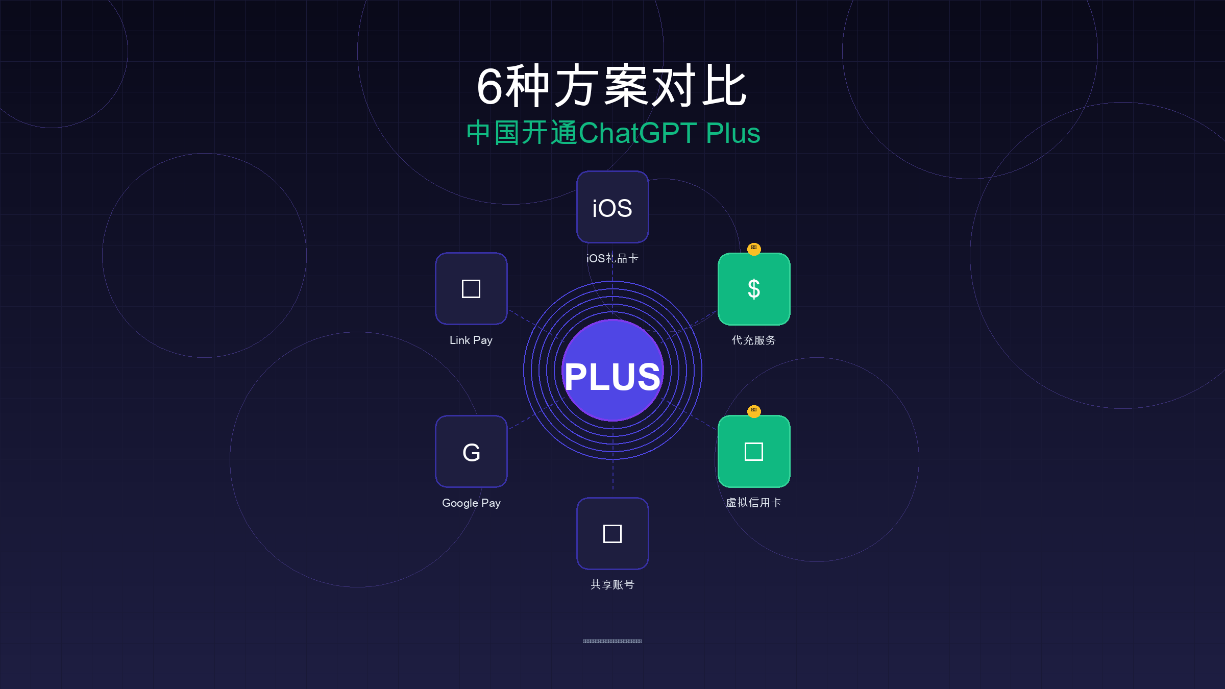 中国开通ChatGPT Plus 6种方案对比
