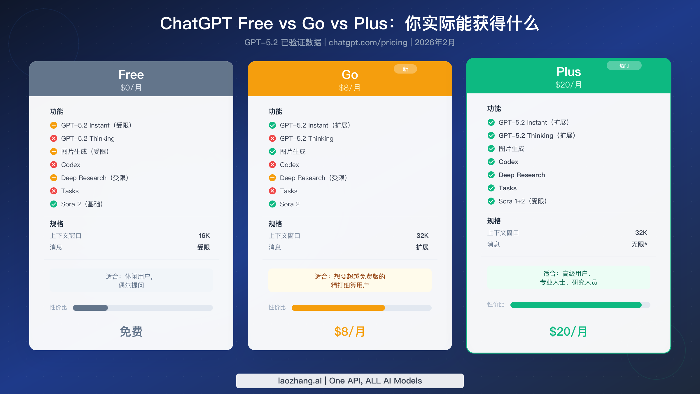 ChatGPT Free、Go和Plus方案功能与定价并排对比图表