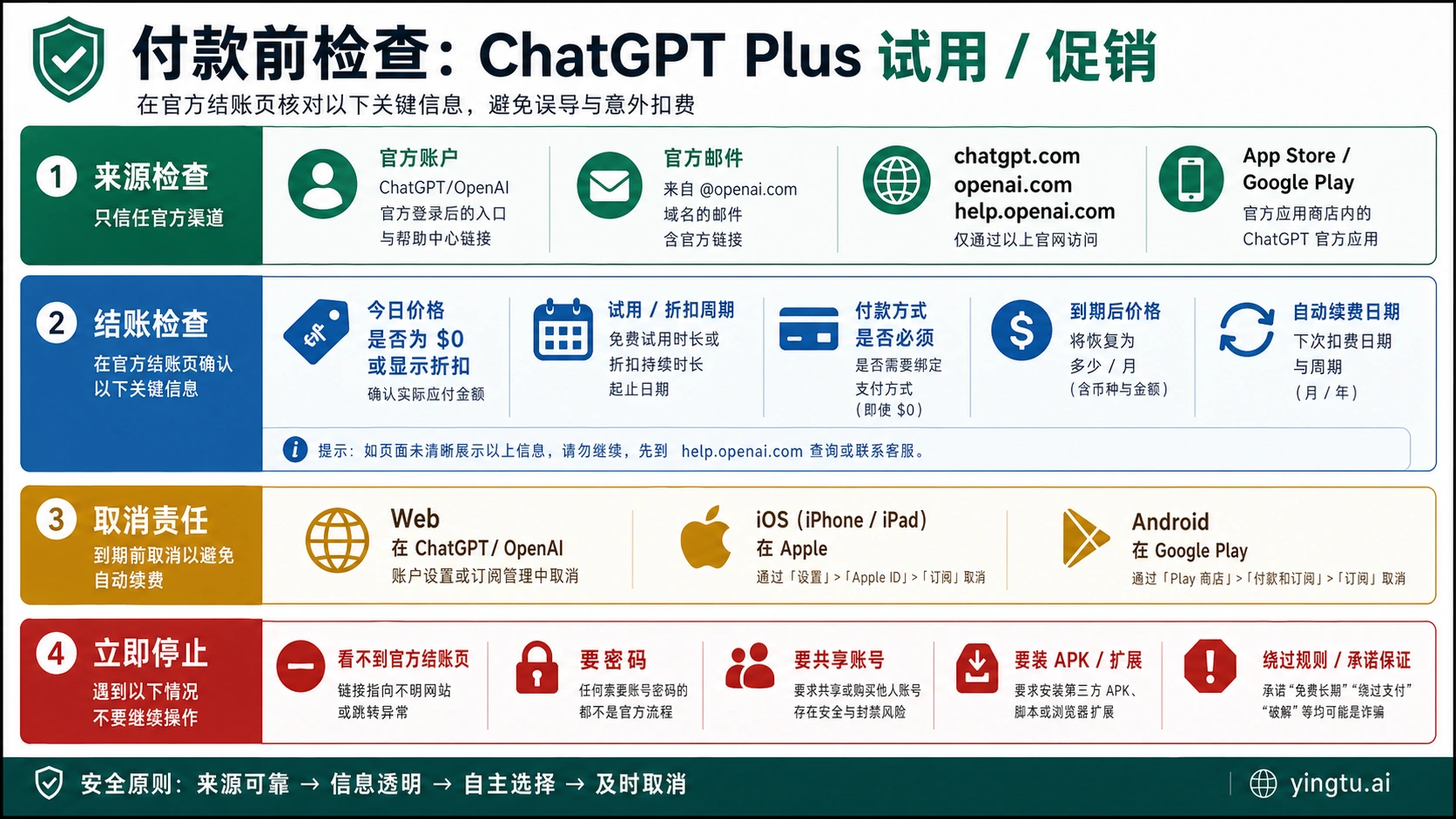 ChatGPT Plus 试用或促销结账前的来源、价格、付款方式、续费日期和取消平台检查清单