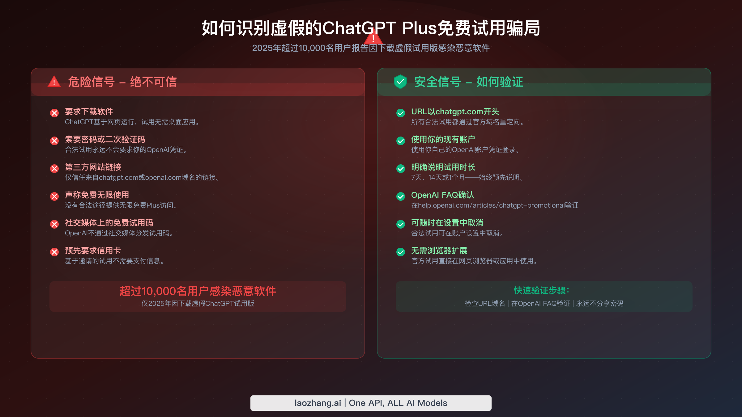 展示虚假ChatGPT Plus试用骗局危险信号与已验证安全标志的信息图
