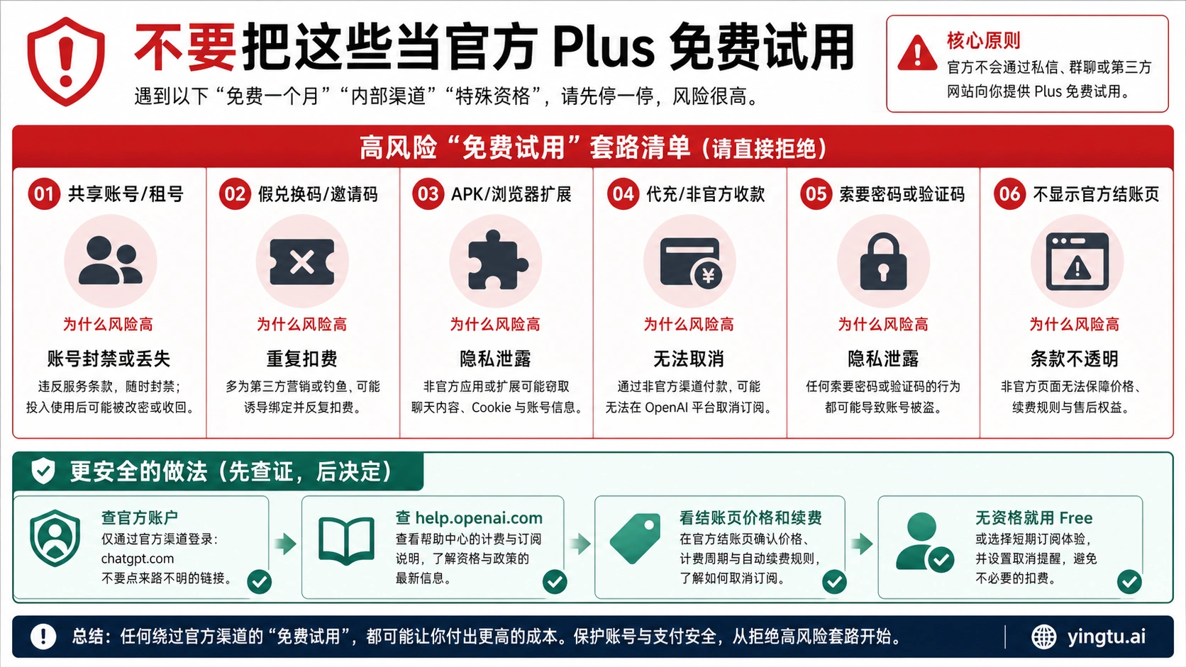 不要把共享账号、假码、APK、代充、索要密码和无官方结账页当作 ChatGPT Plus 免费试用