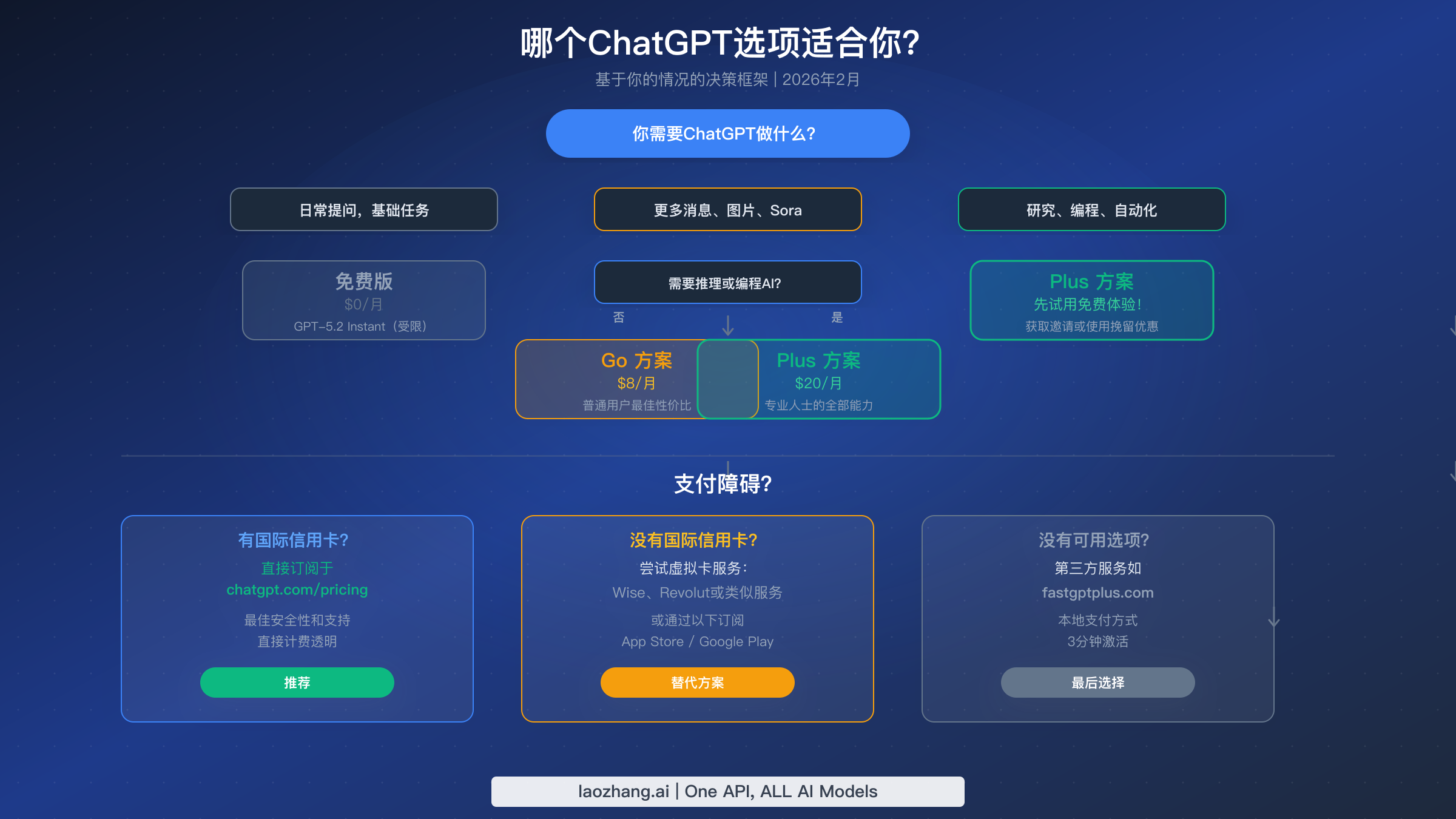 基于你的使用需求和支付情况显示哪个ChatGPT方案适合你的决策流程图