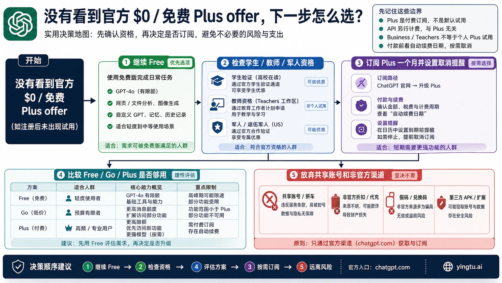 没有官方免费 Plus offer 时继续 Free、检查资格、短期订阅、比较计划或远离风险渠道的决策图