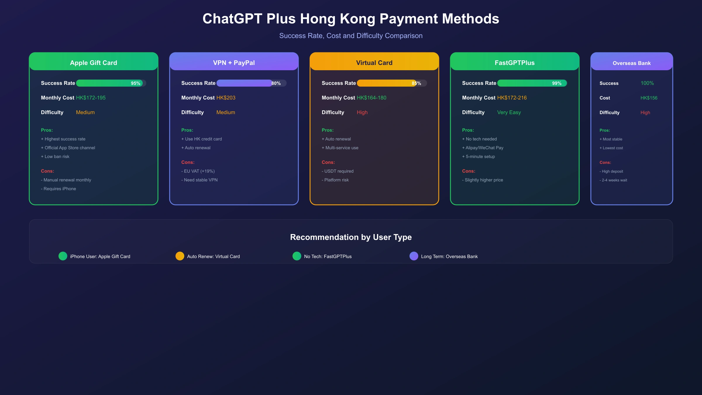 ChatGPT Plus订阅方法对比