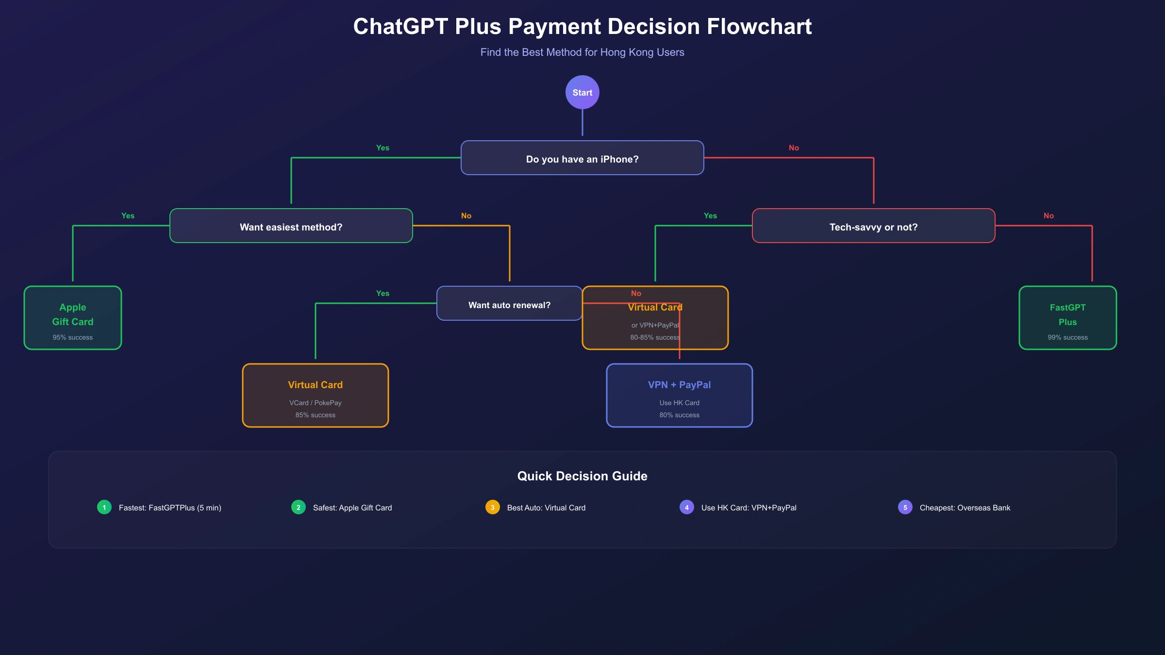 ChatGPT Plus订阅决策流程图