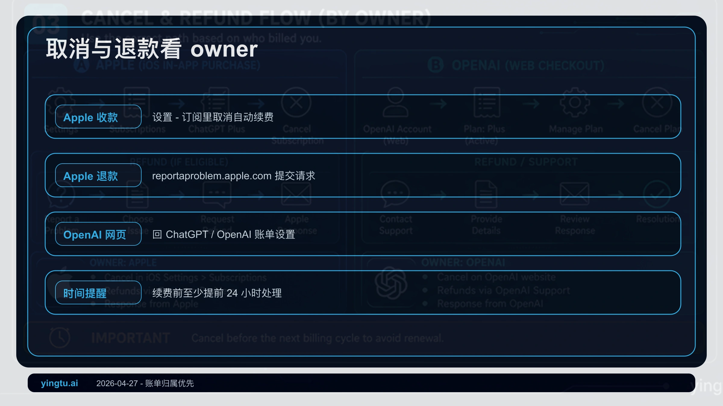 ChatGPT Plus 取消自动续费和退款路径,区分 Apple、OpenAI 网页、Google Play 与第三方代充