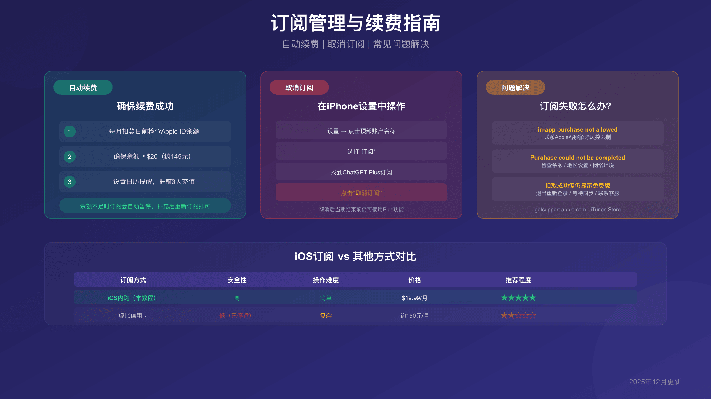 订阅管理与续费