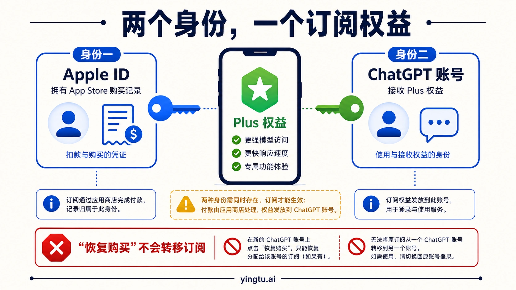 Apple ID 和 ChatGPT 账号共同绑定移动端 Plus 权益