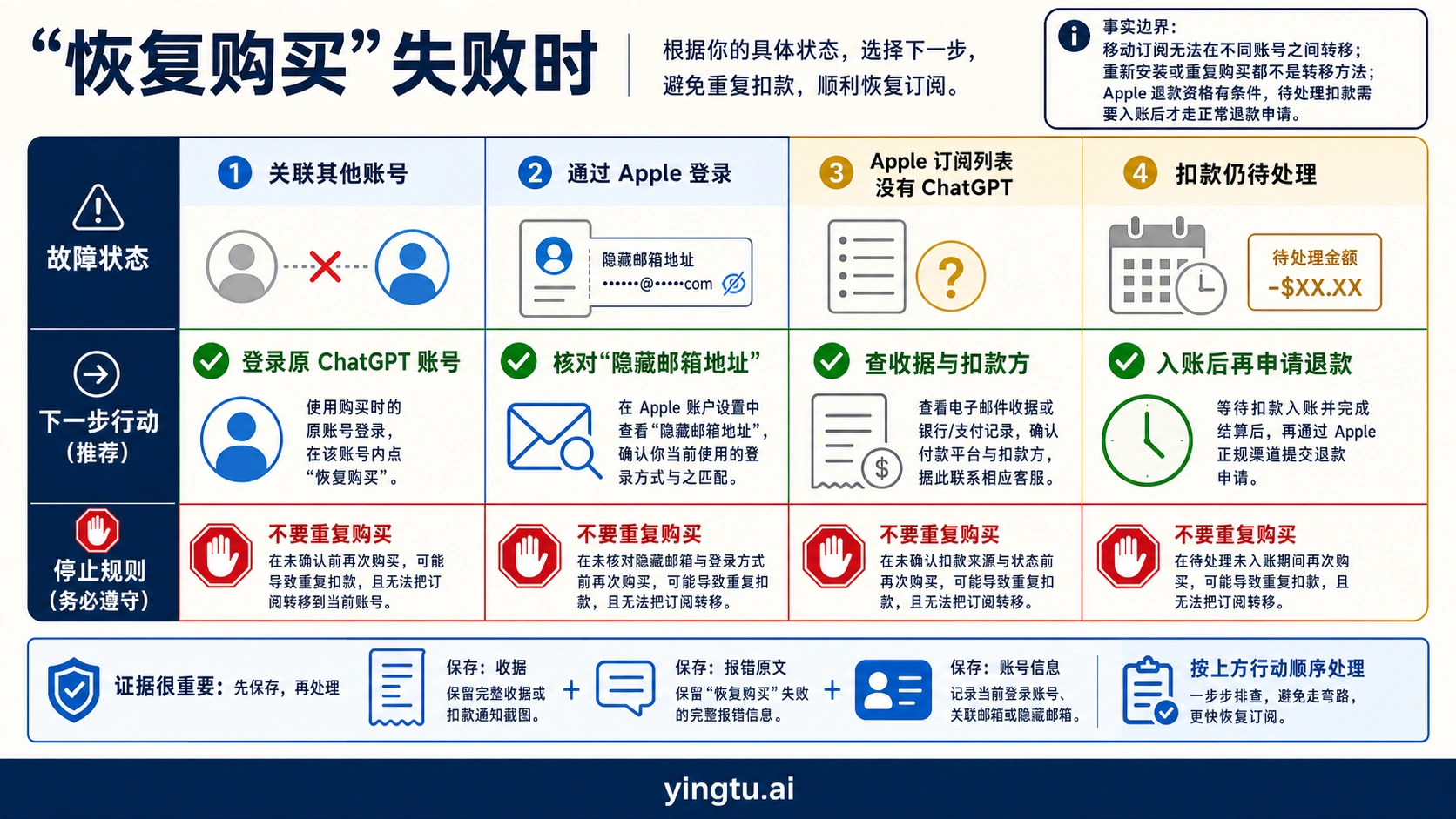 恢复购买失败分支与防止重复扣款规则