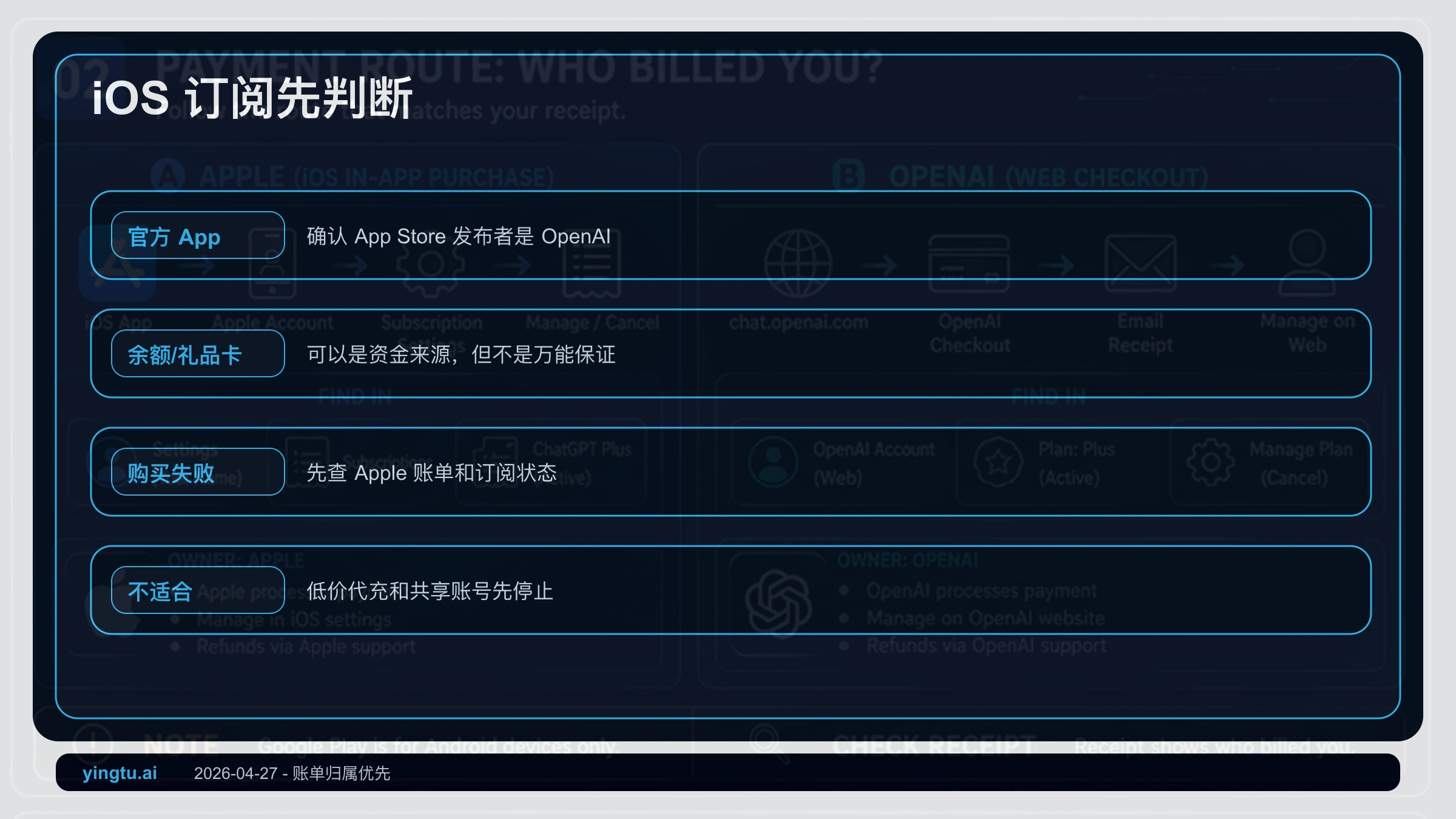 ChatGPT Plus iOS 充值前的路线判断,展示官方 App、账号登录、Apple 确认页和停止条件