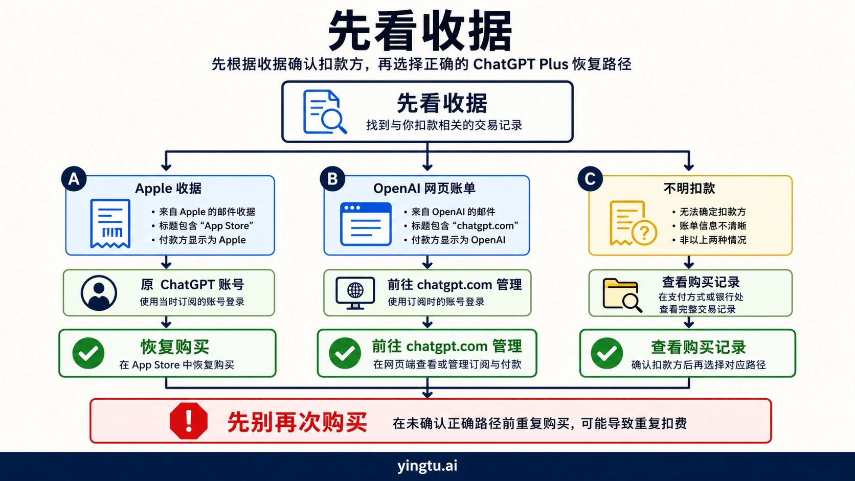 按收据区分 Apple 与网页订阅的恢复路径