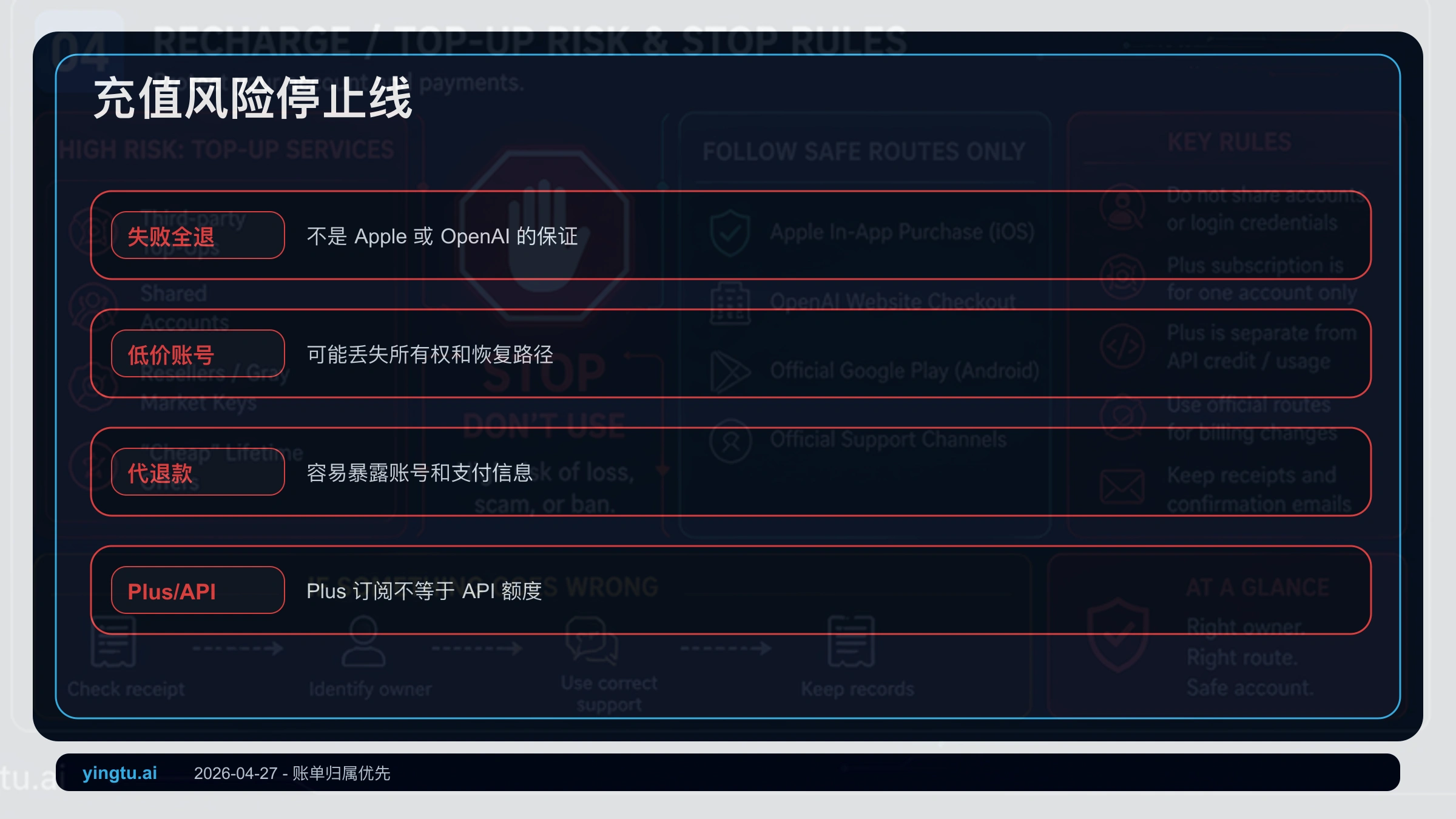 ChatGPT Plus iOS 充值风险停止规则,列出代充、低价账号、代退款和地区付款承诺边界