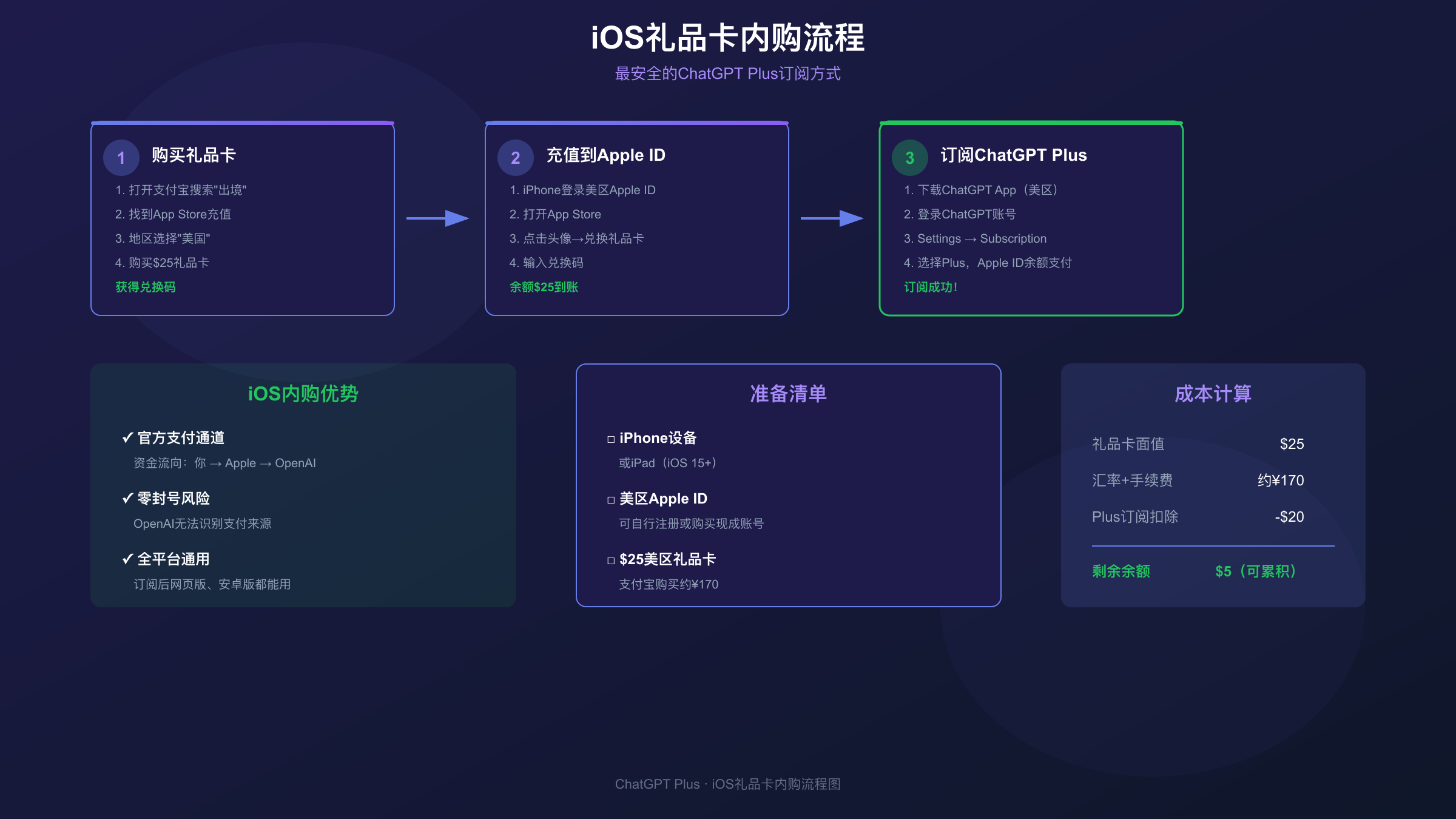 iOS礼品卡内购ChatGPT Plus流程图