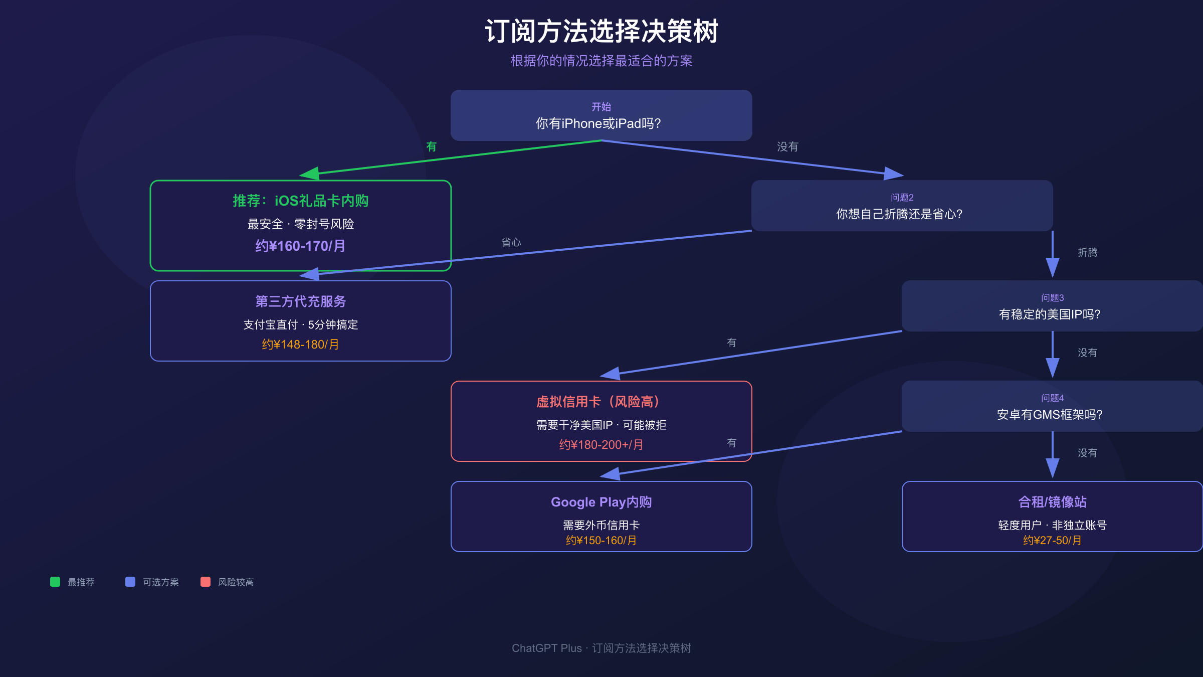 ChatGPT Plus订阅方法选择决策树