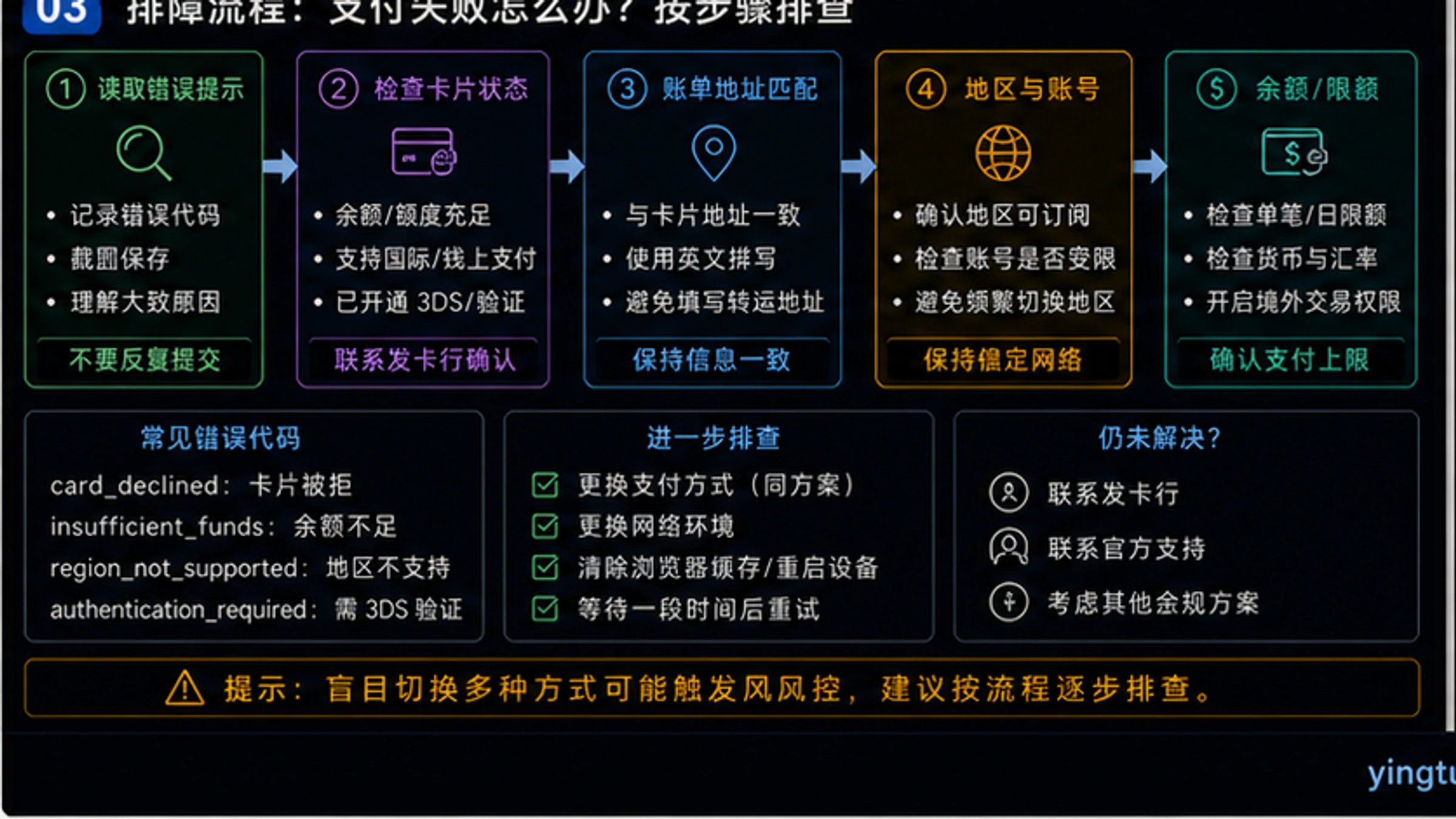 ChatGPT Plus订阅方法选择决策树