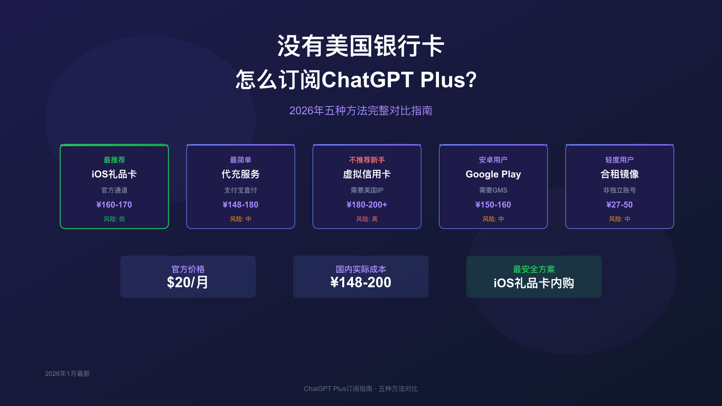 ChatGPT Plus订阅方法对比指南封面