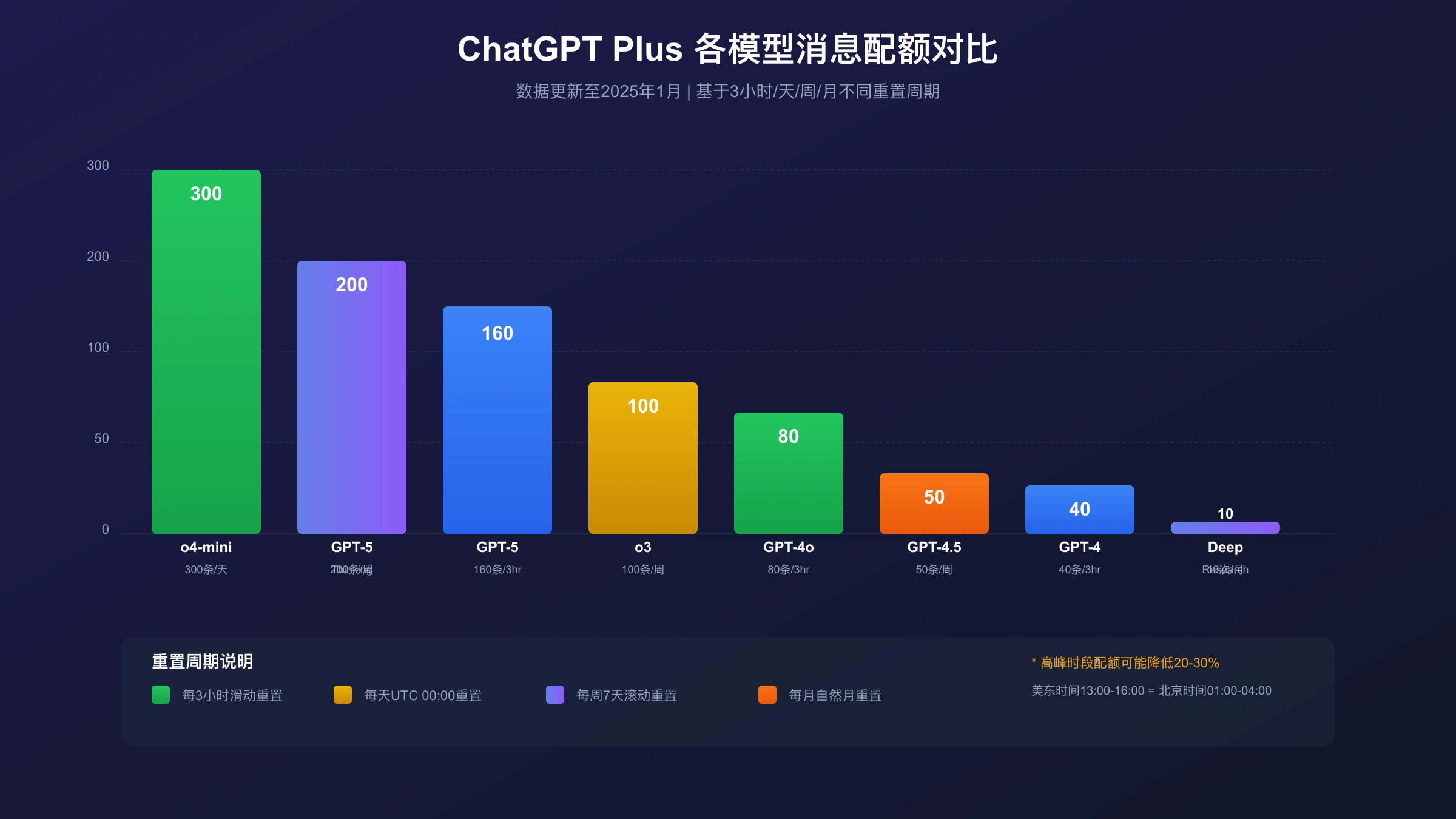 ChatGPT Plus各模型消息配额对比图:展示GPT-4o、GPT-5、o3等模型的配额数量和重置周期