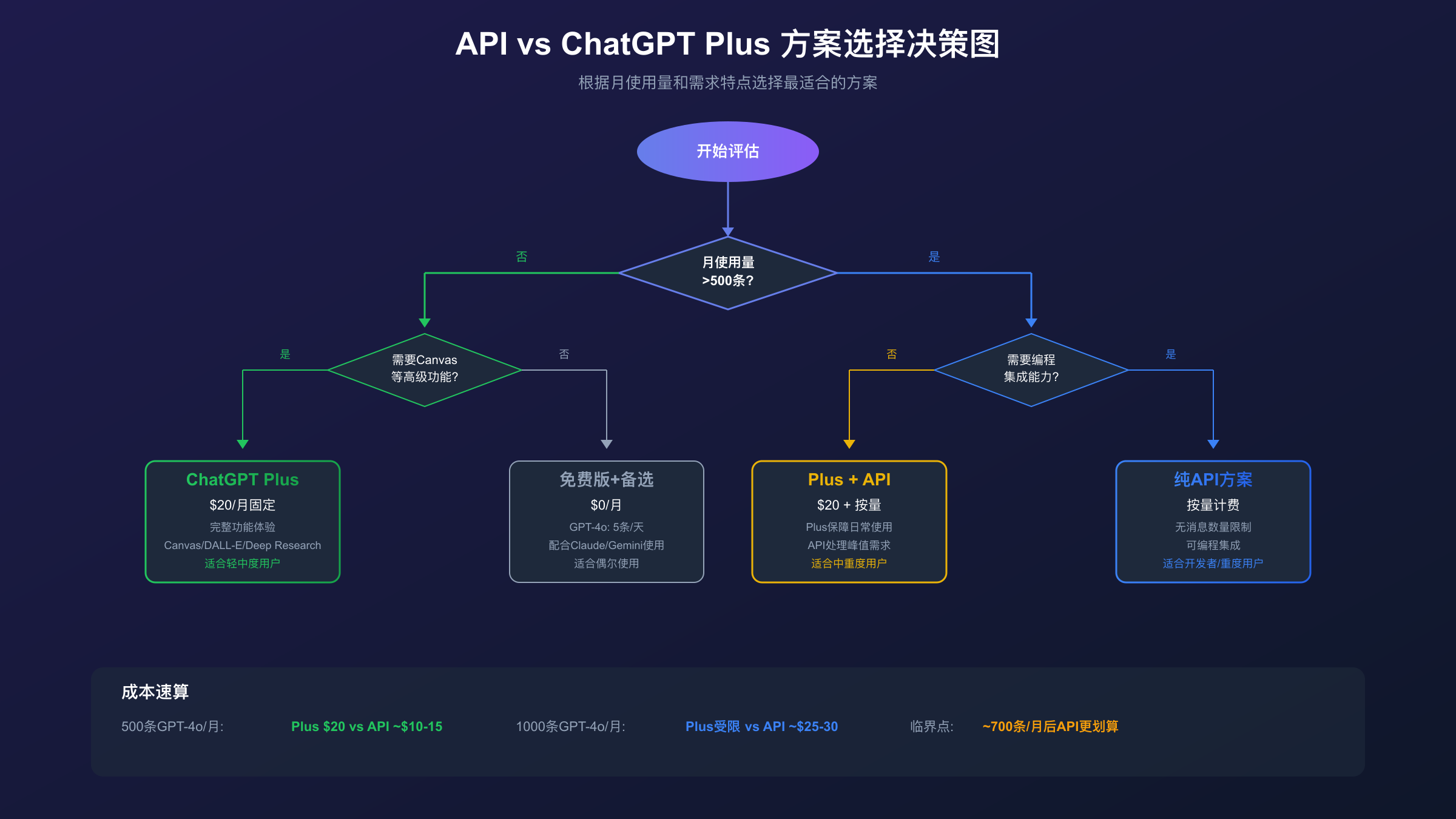 API与ChatGPT Plus方案选择决策图：根据月使用量和需求特点选择最适合的方案