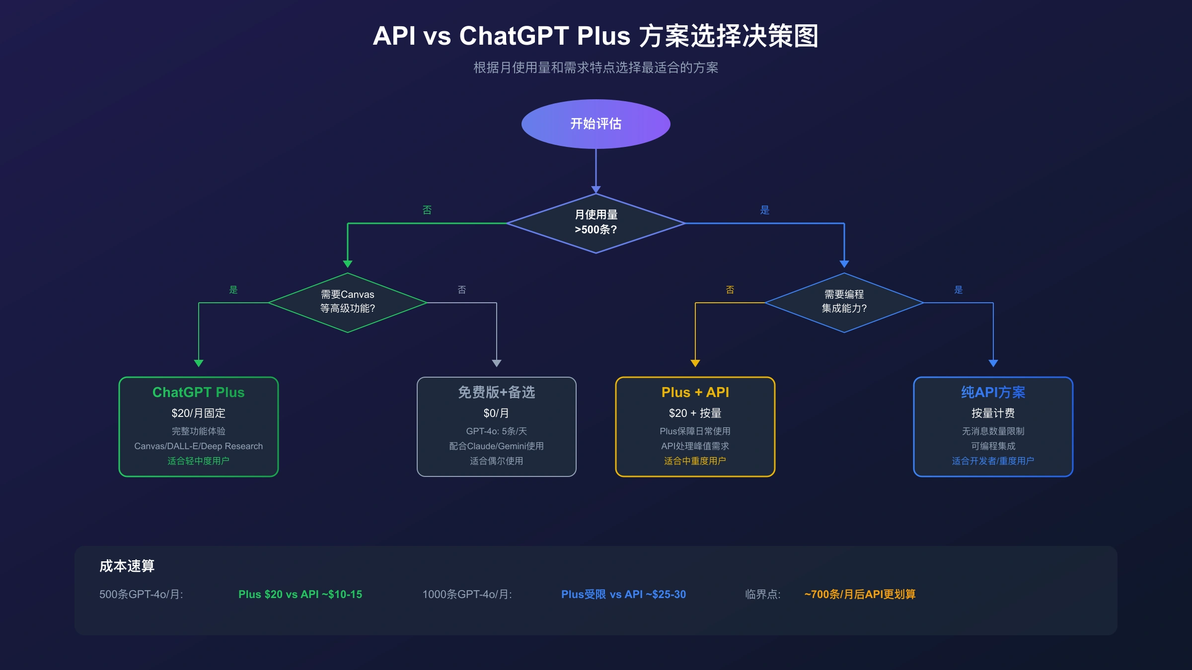 API与ChatGPT Plus方案选择决策图:根据月使用量和需求特点选择最适合的方案