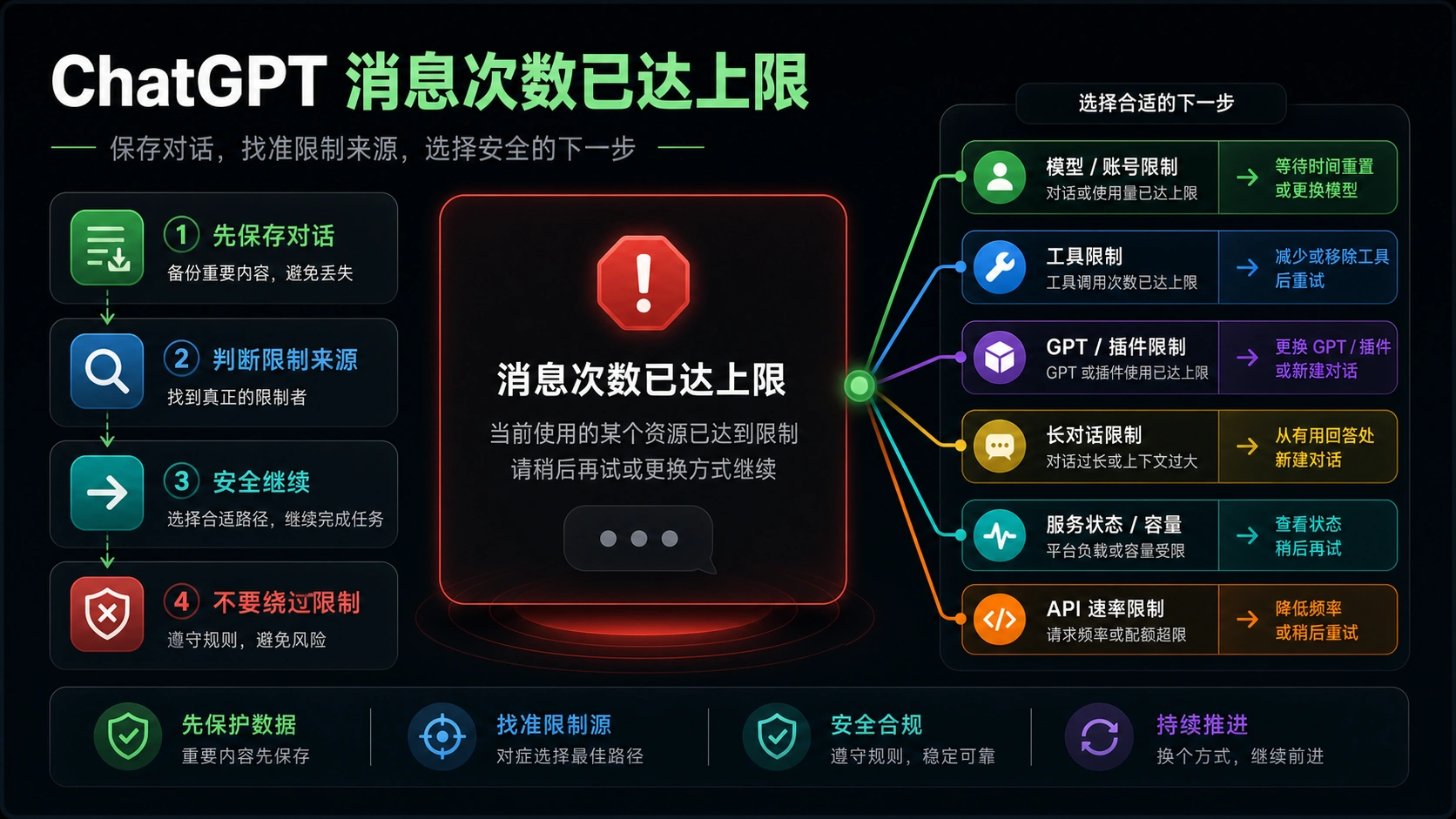 ChatGPT 提示 “You’ve reached our limits of messages”:先保存对话,再判断是哪种限制