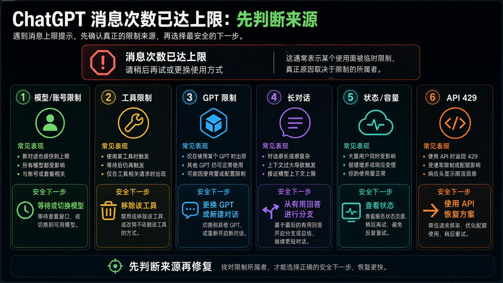 ChatGPT 限制归属矩阵