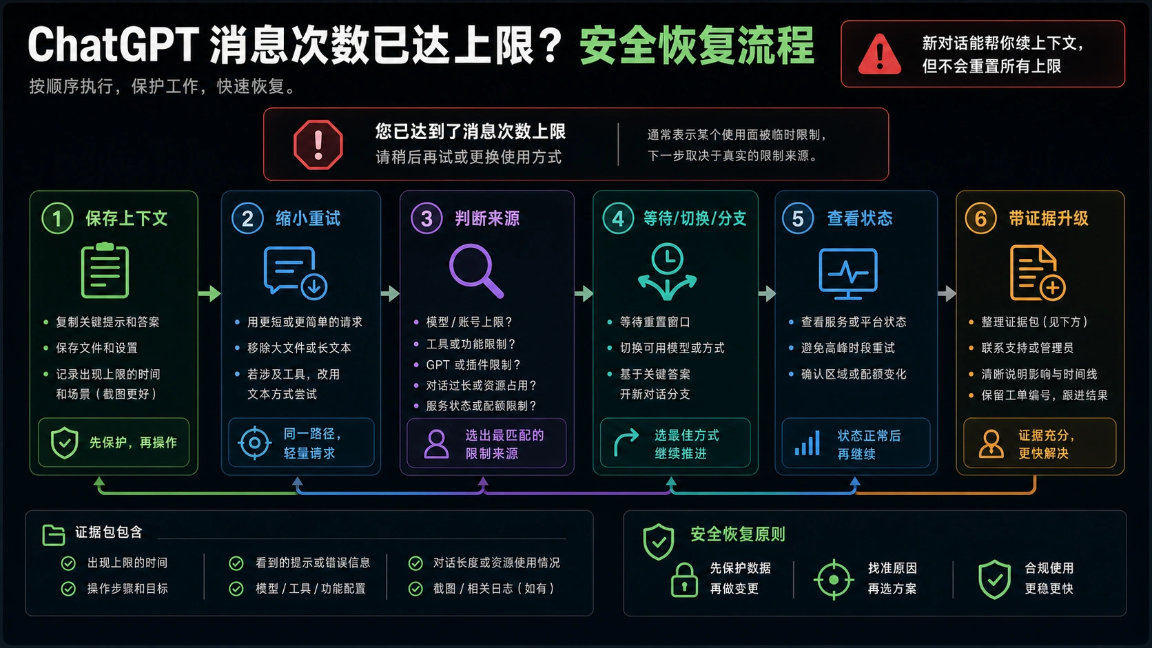 ChatGPT 消息限制安全恢复流程