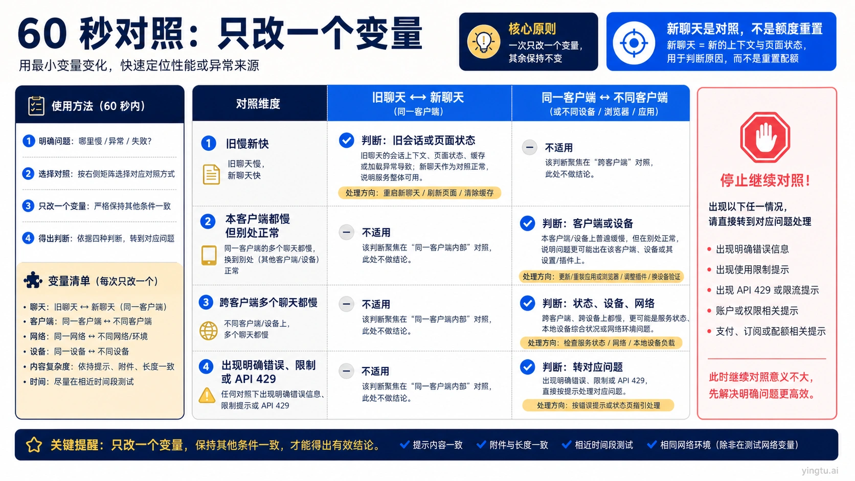 旧聊天与新聊天、同客户端与不同客户端的 60 秒对照矩阵