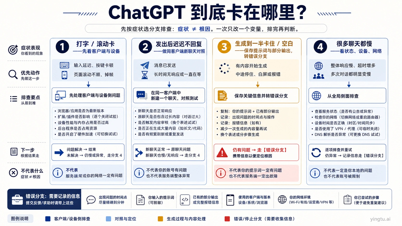 ChatGPT 长对话的输入卡顿、回复启动慢、生成中断和整体变慢分流图