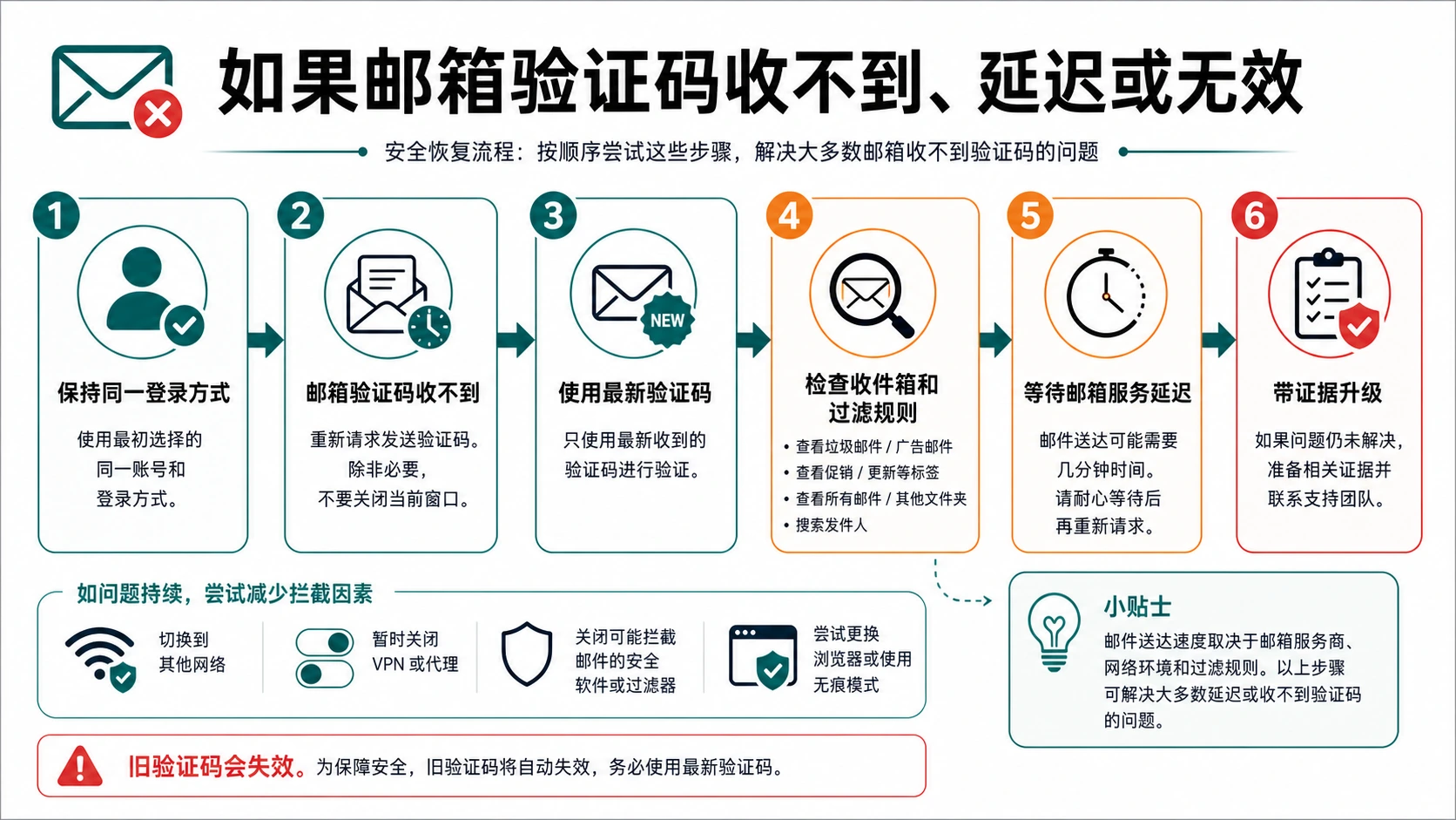 ChatGPT 邮箱验证码没到、迟到或失效时的恢复流程