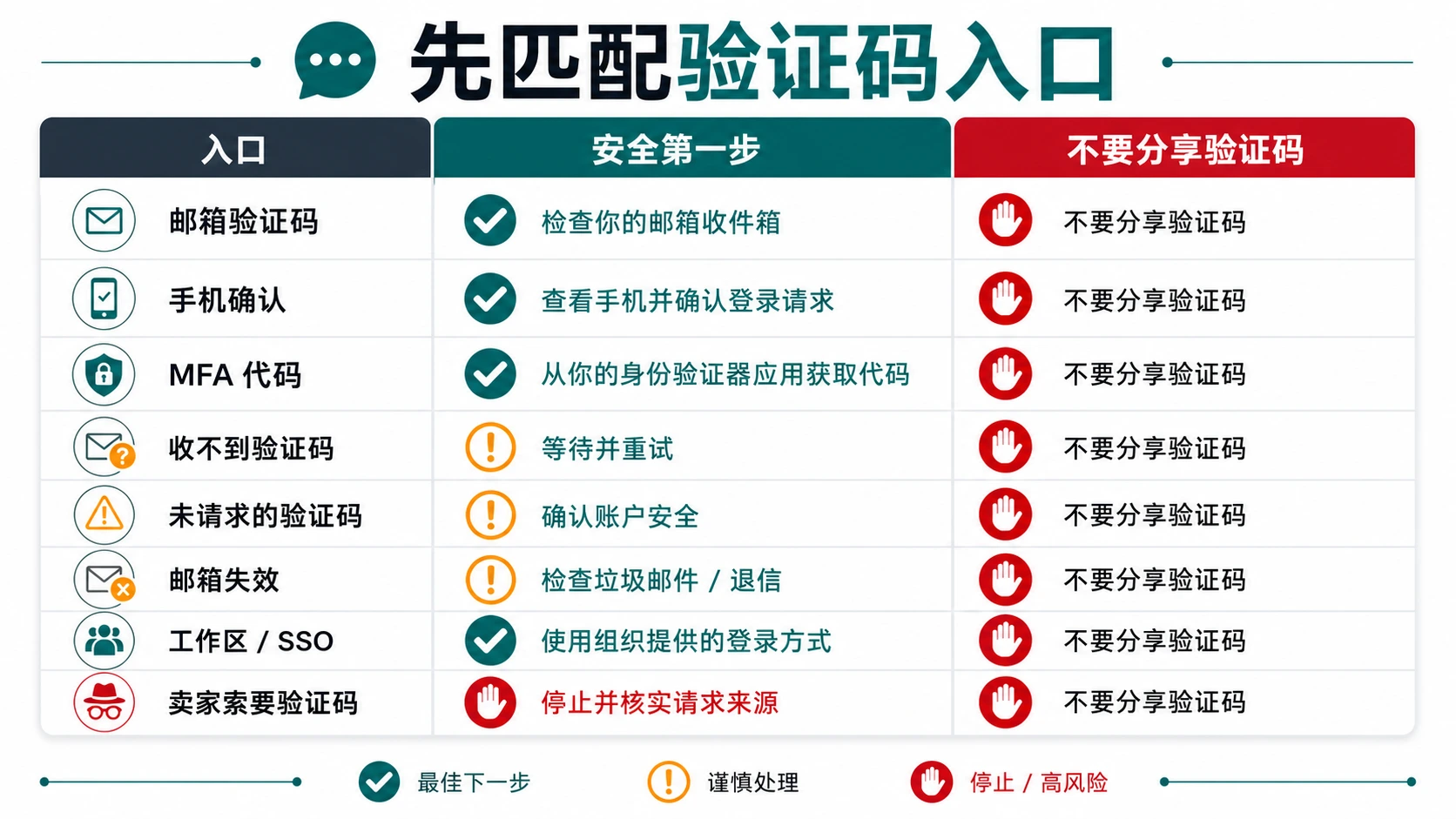 ChatGPT 验证码场景和安全动作对照表