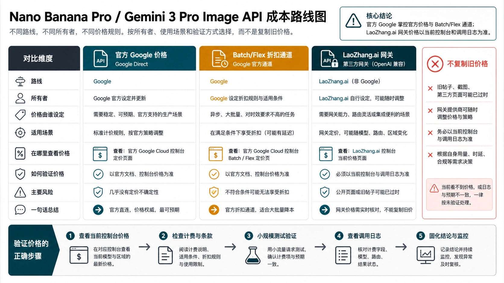 Nano Banana Pro API 价格归属图：Google 官方价格、网关平台核对、日志和订单证据
