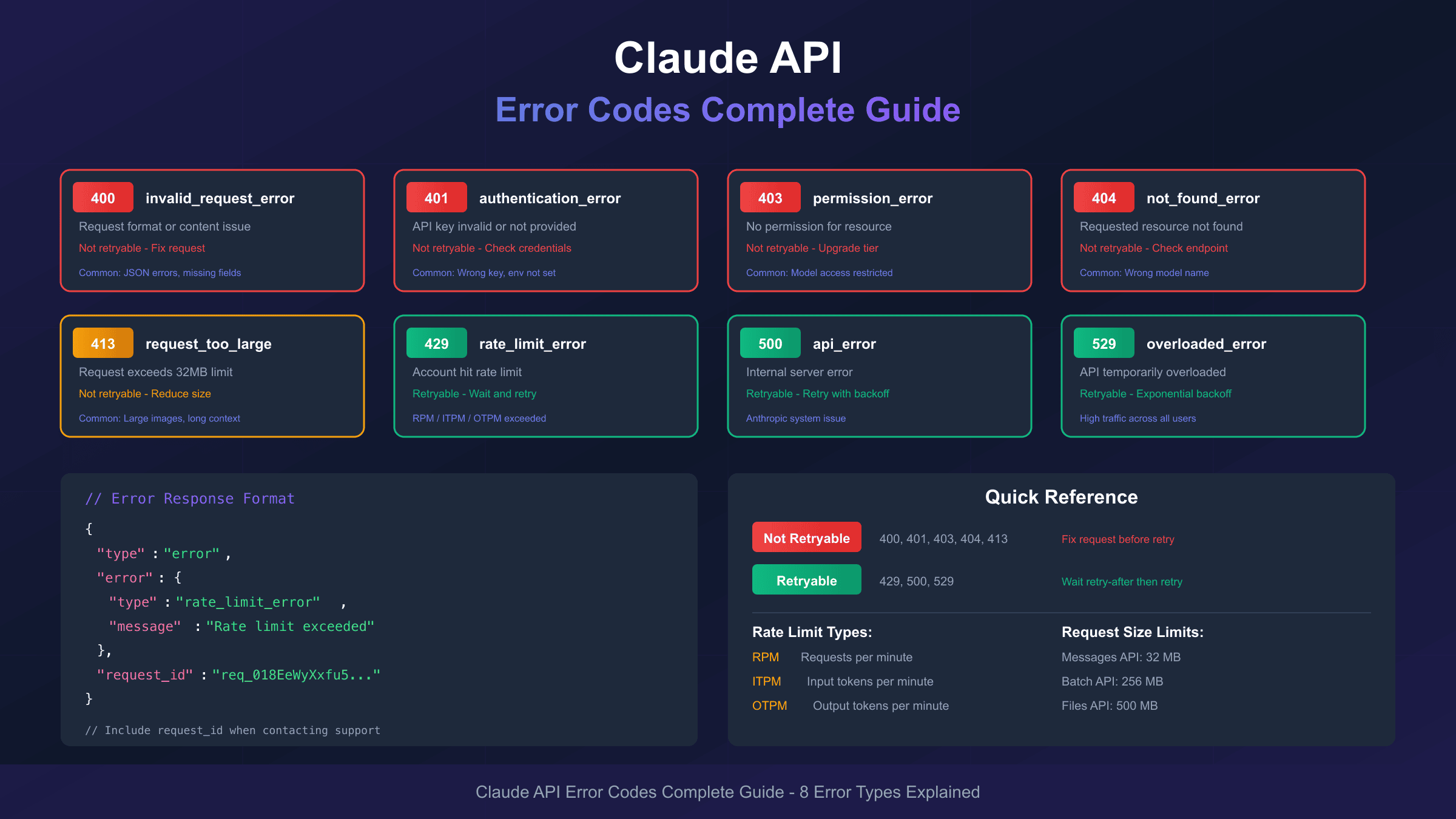 Claude API错误码完整指南