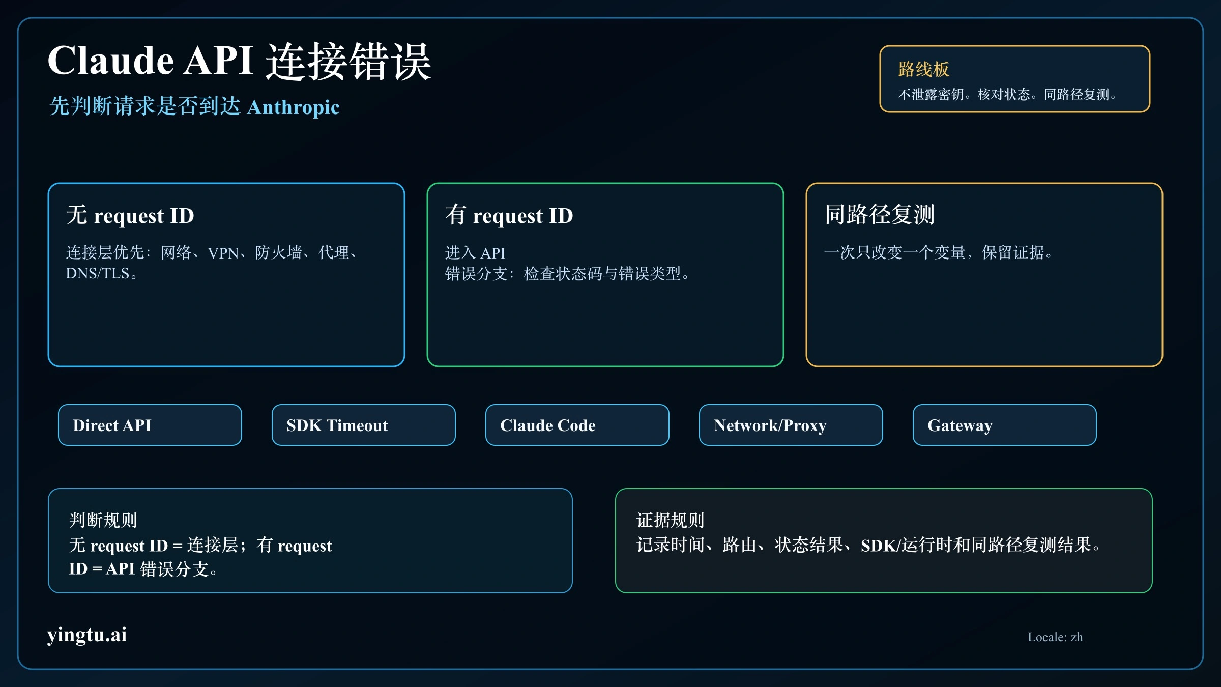 Claude API 连接错误怎么修:网络、SDK 超时、Claude Code 与网关路线检查