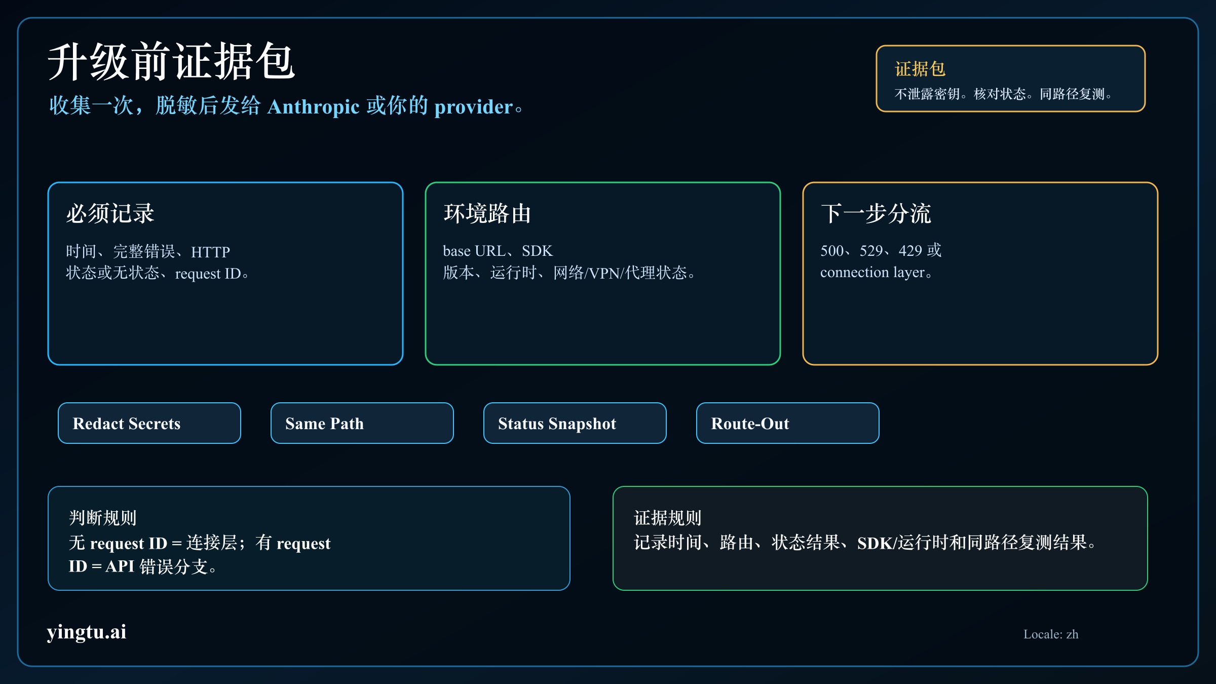 Claude API 连接错误升级证据包