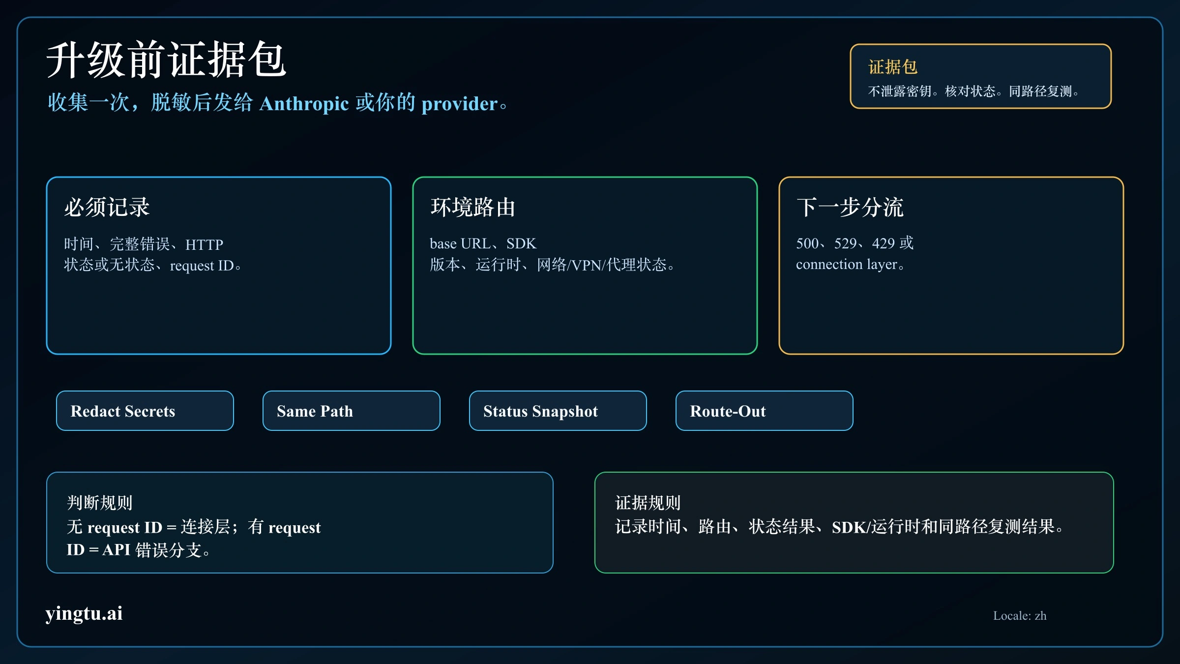 Claude API 连接错误升级证据包