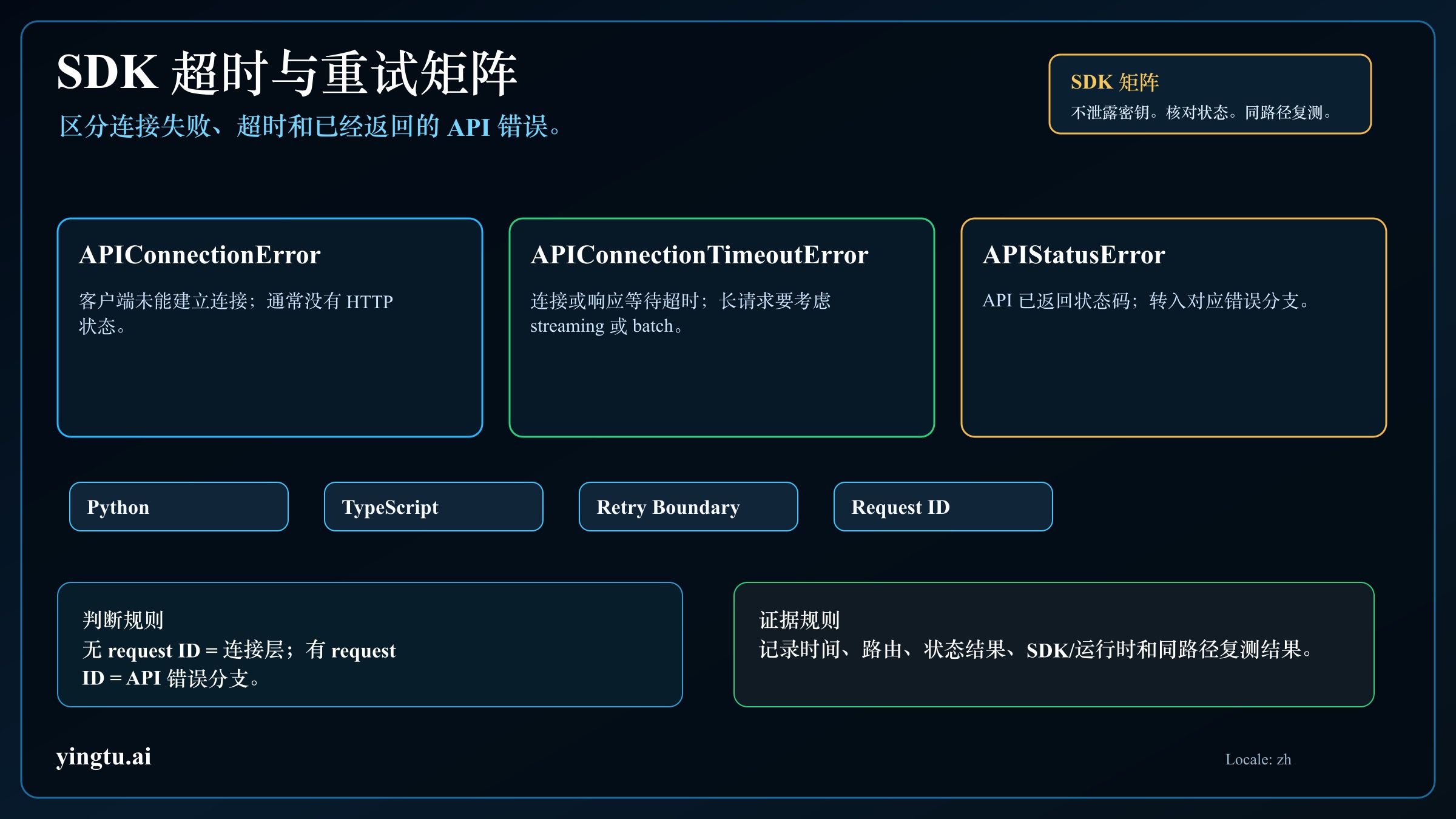 Claude API SDK 超时与异常分支矩阵