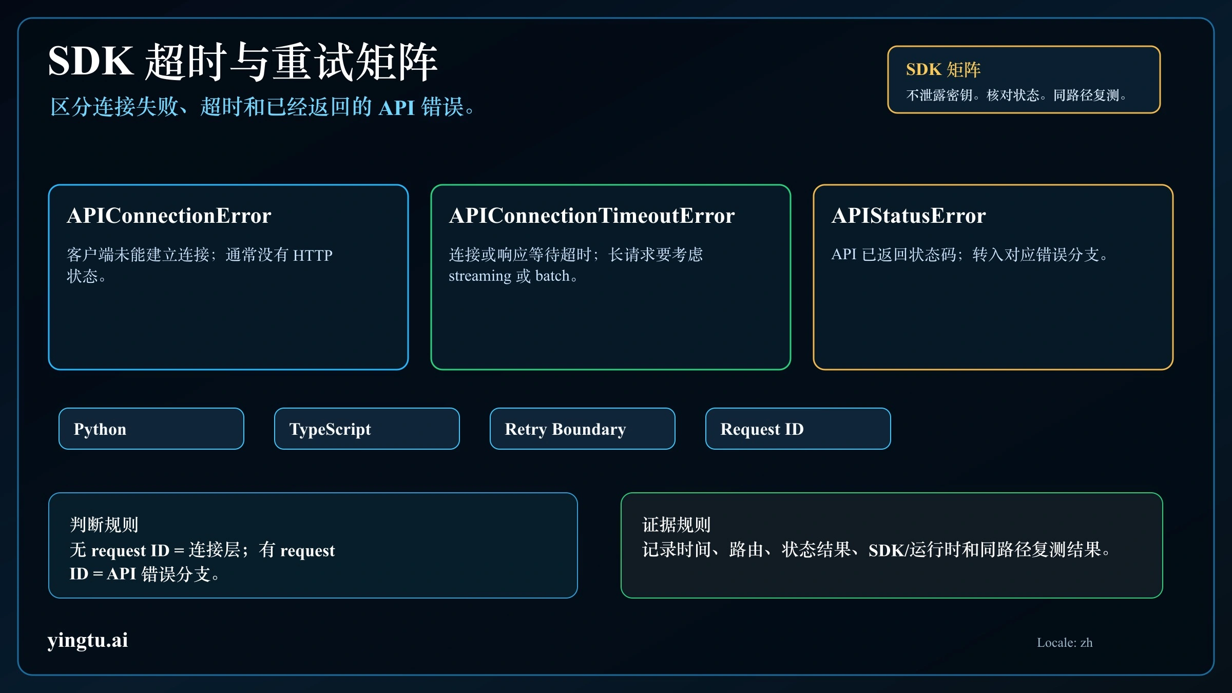 Claude API SDK 超时与异常分支矩阵