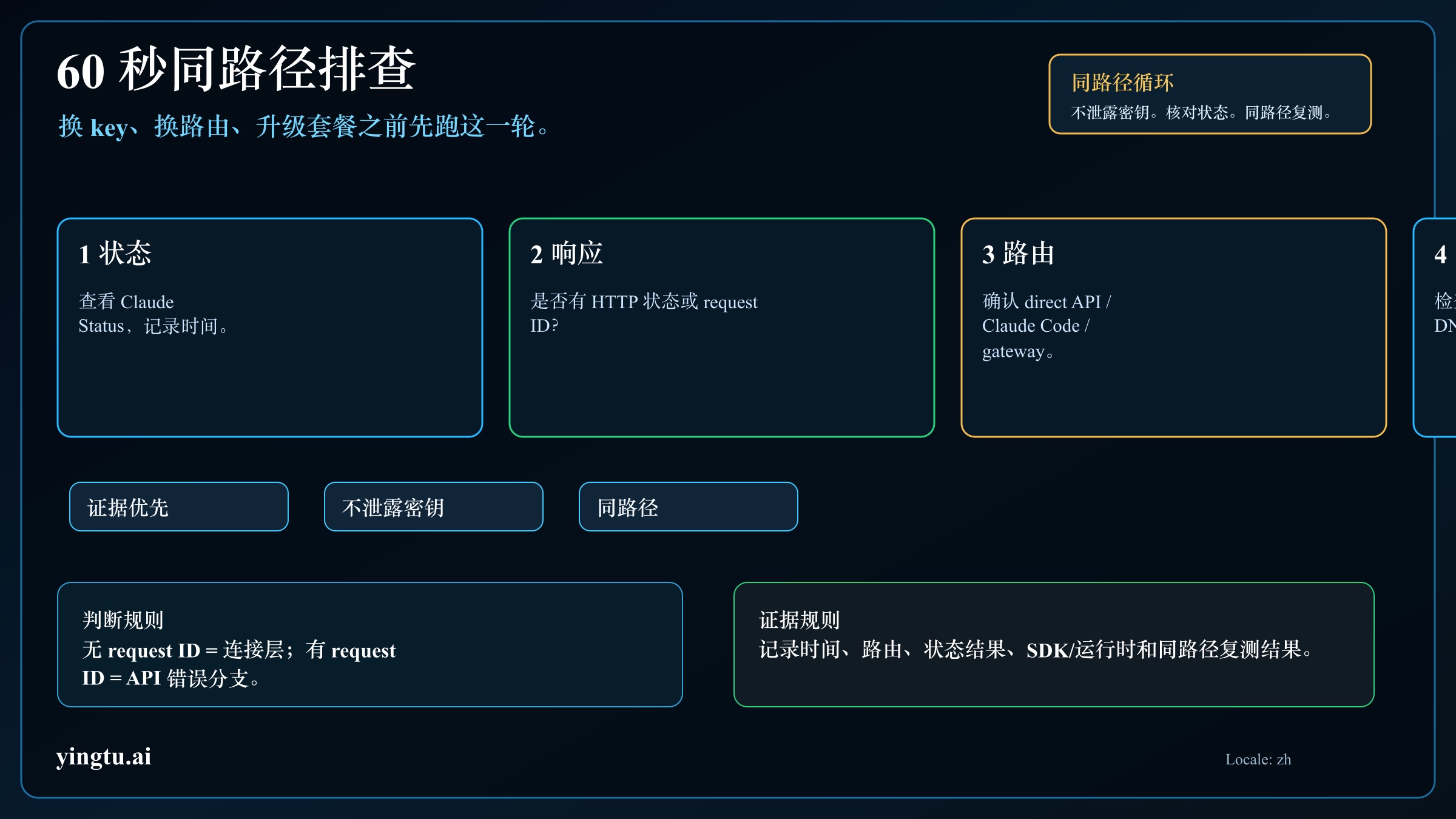 Claude API 连接错误同路径检查流程
