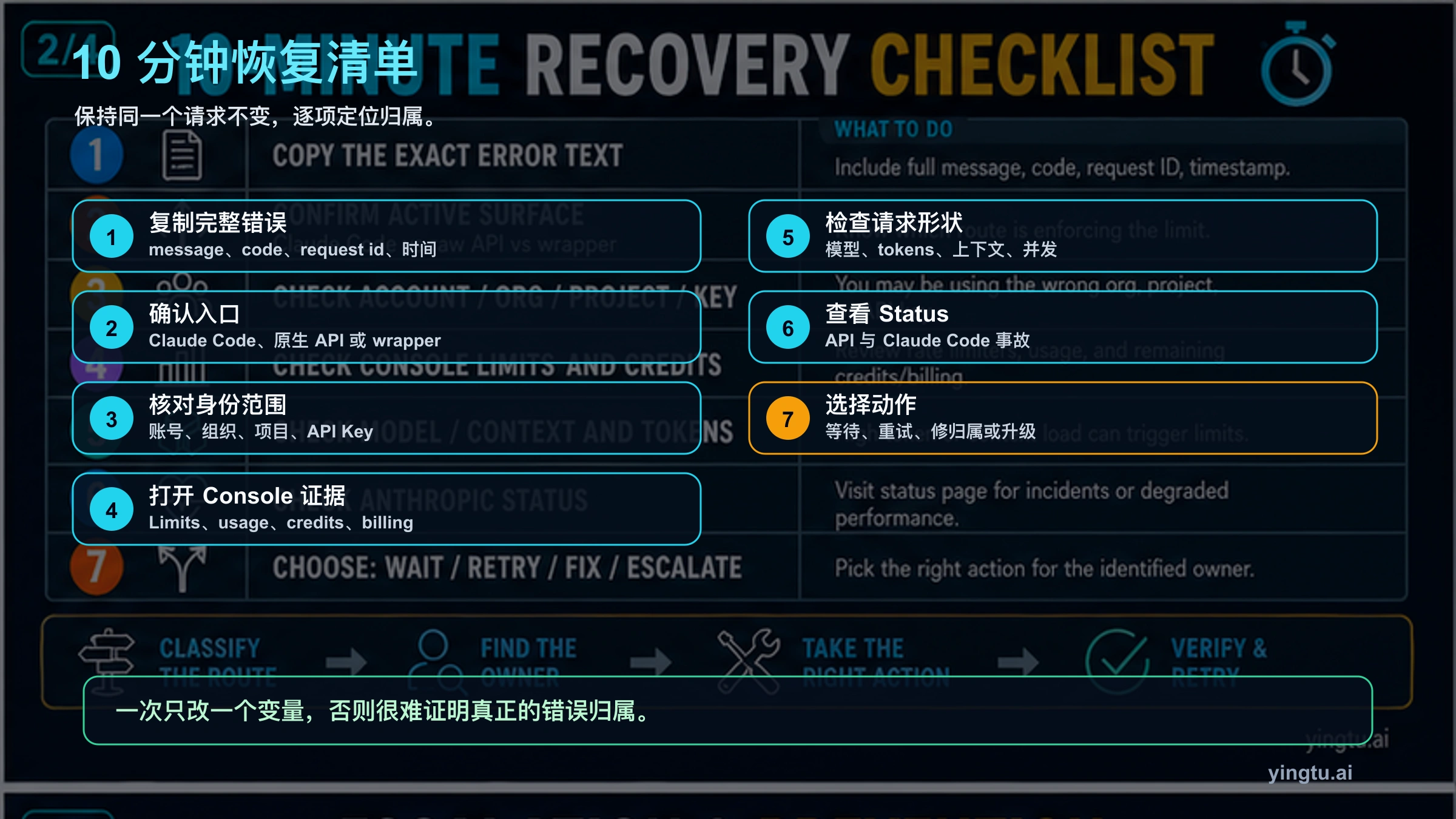 Claude API Error Rate limit reached 十分钟恢复检查表