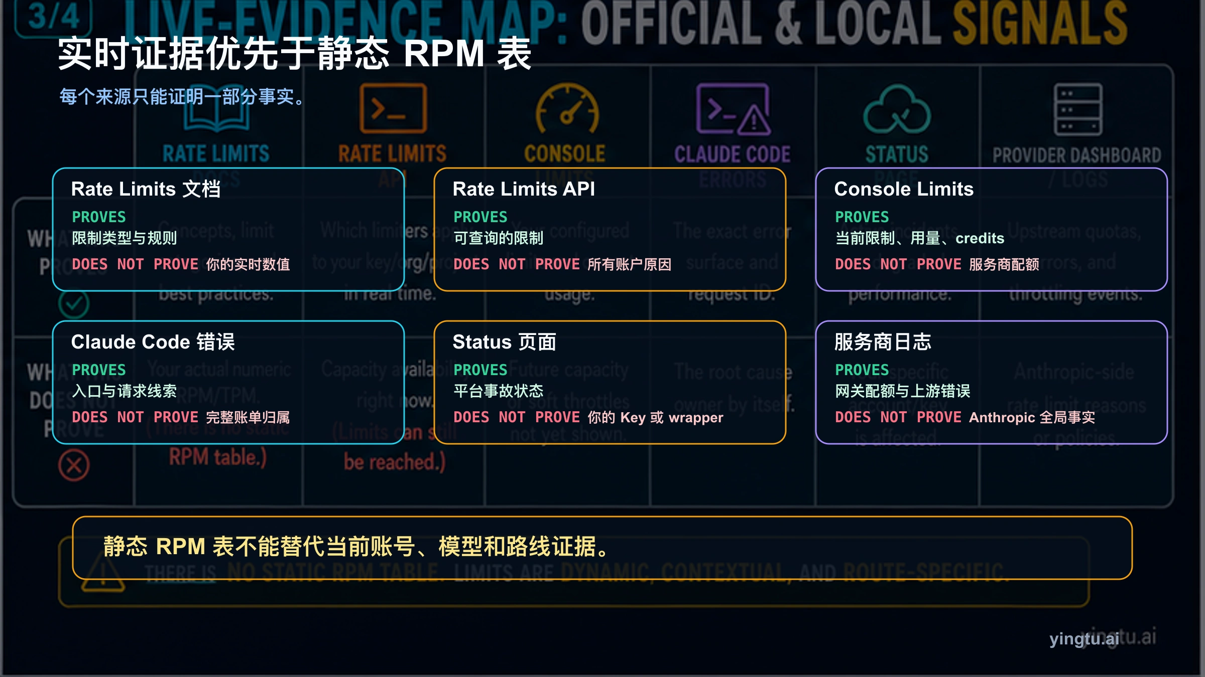 Claude 限额报错的实时证据图
