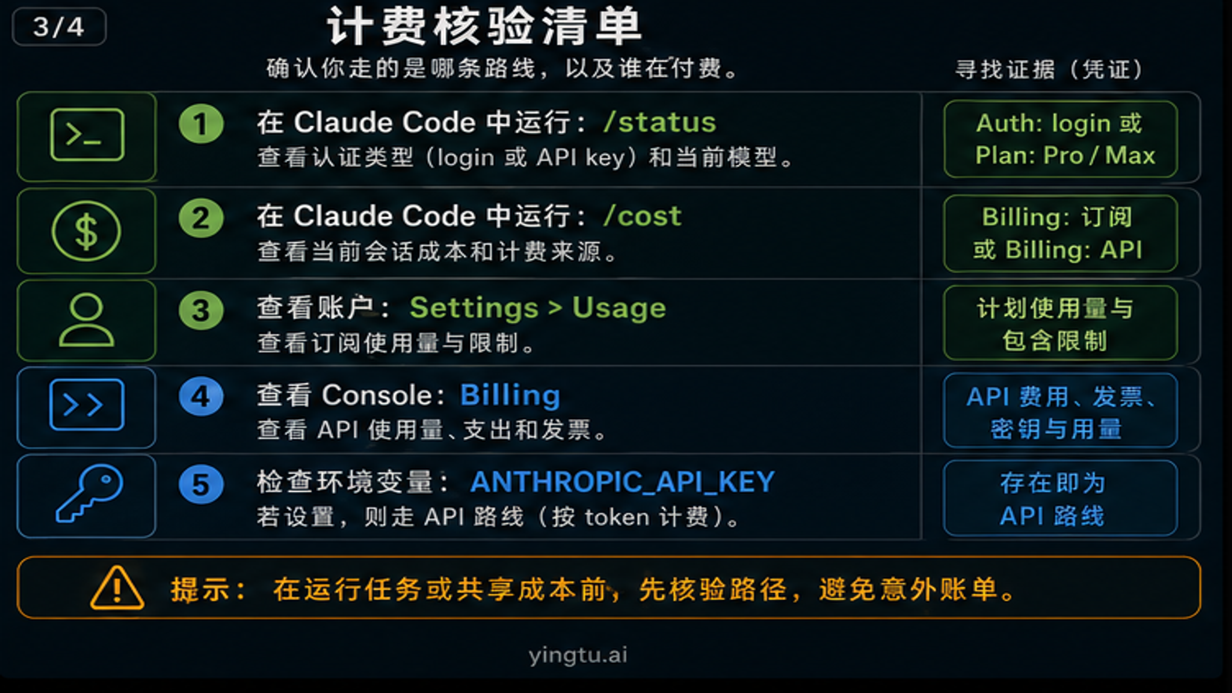 Claude 账单验证清单，覆盖 status cost settings 和 API keys