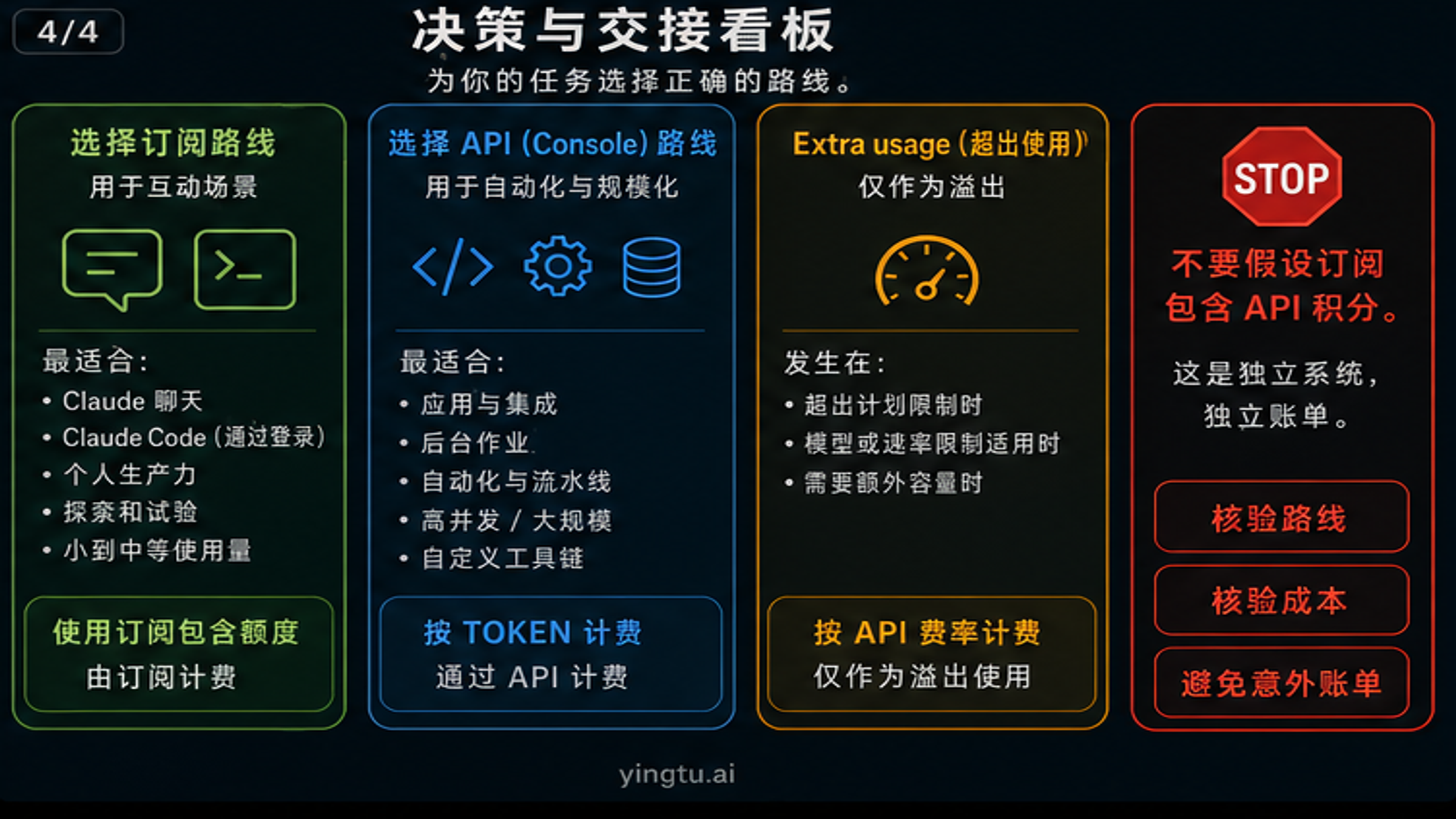 选择 Claude 订阅、API 或额外使用的决策板