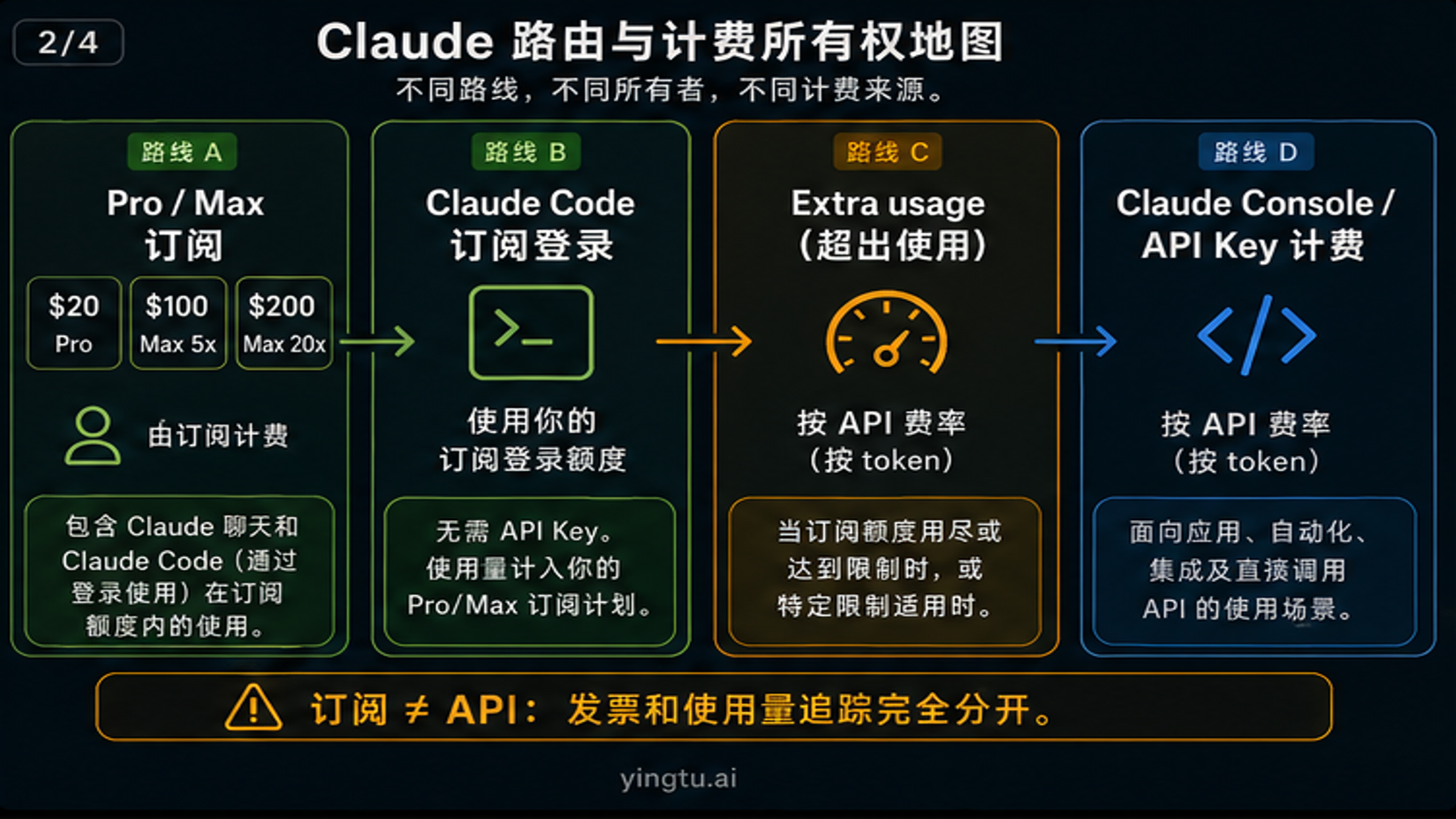 Claude 订阅和 API 账单路线归属图