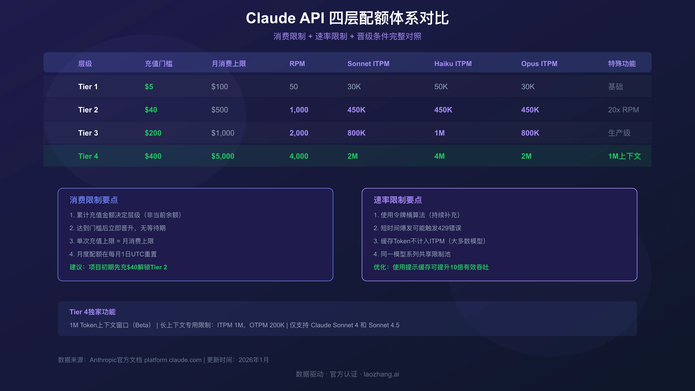 Claude API四层配额体系对比:消费限制、速率限制和晋级条件完整对照表