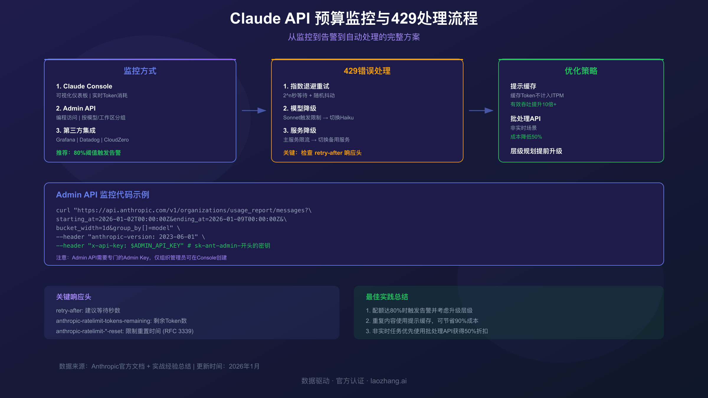 Claude API预算监控与429错误处理流程：从监控到告警到自动处理的完整方案