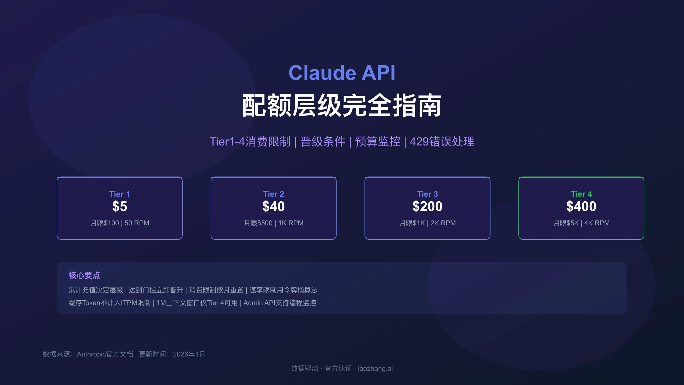Claude API配额层级完全指南:Tier1-4消费限制、晋级条件与预算监控详解