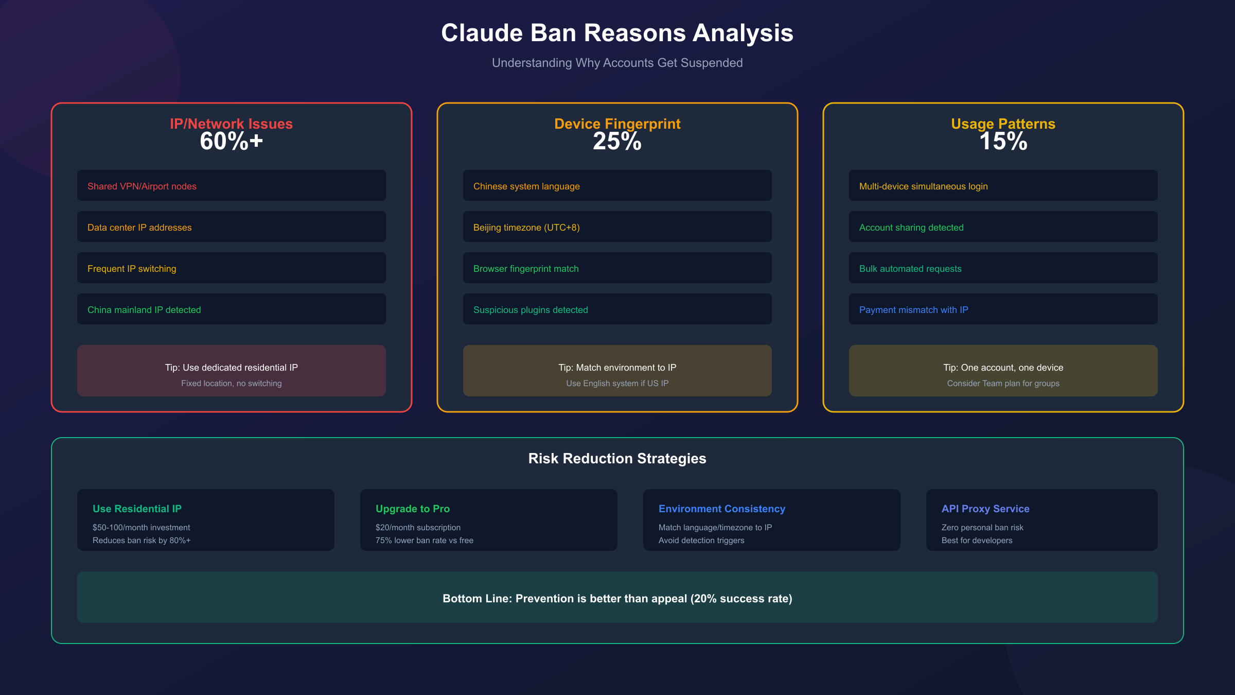 Claude封号原因分析