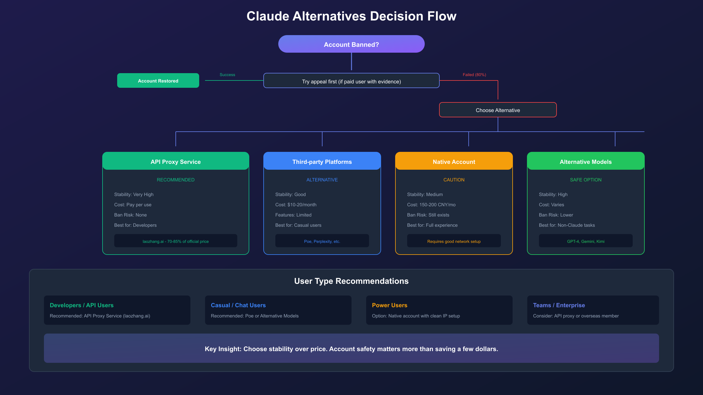 Claude替代方案决策流程