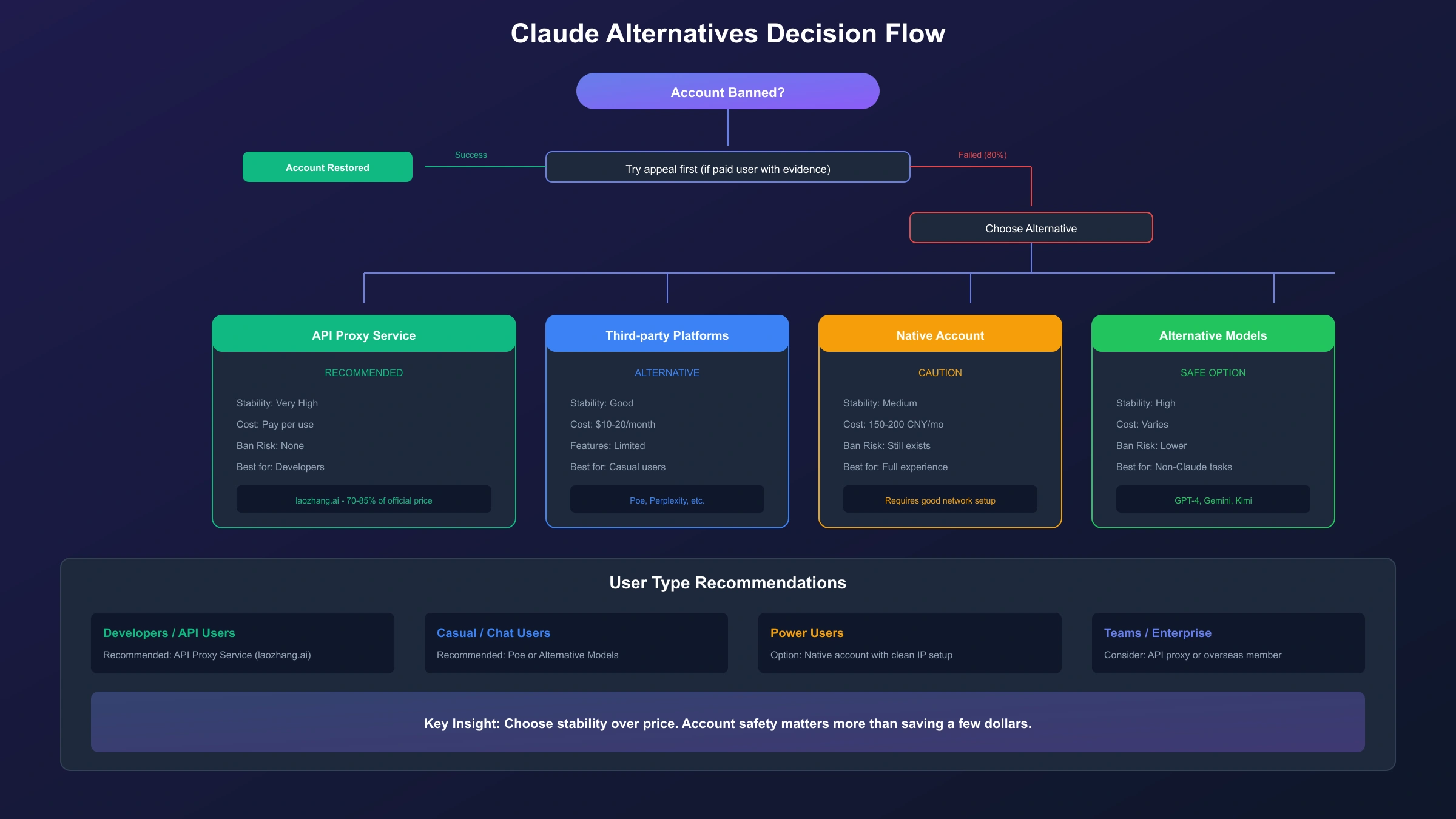 Claude替代方案决策流程