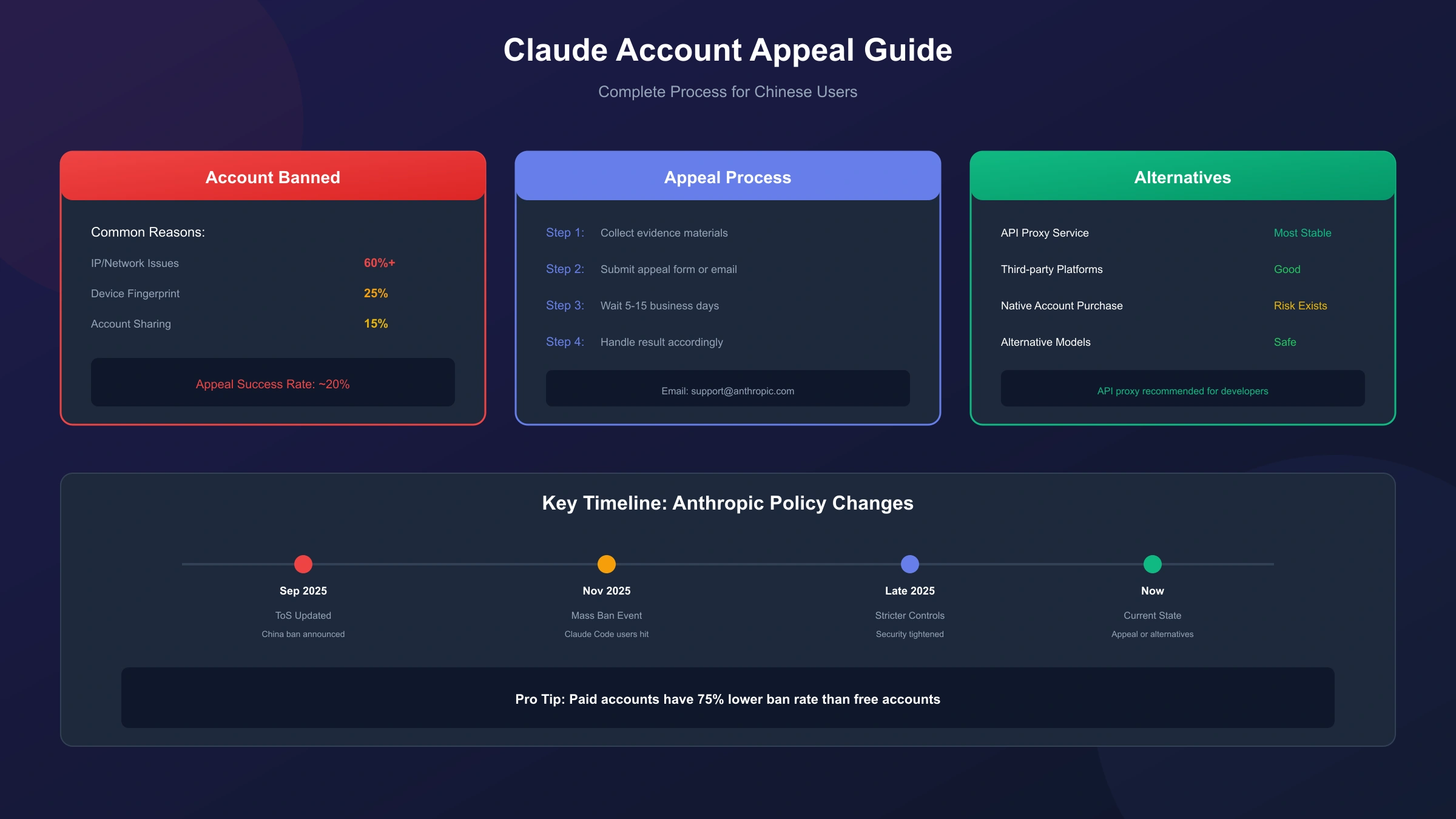 Claude使用方案选择决策图:开发者选API中转,普通用户选接码注册,重度用户选Pro订阅